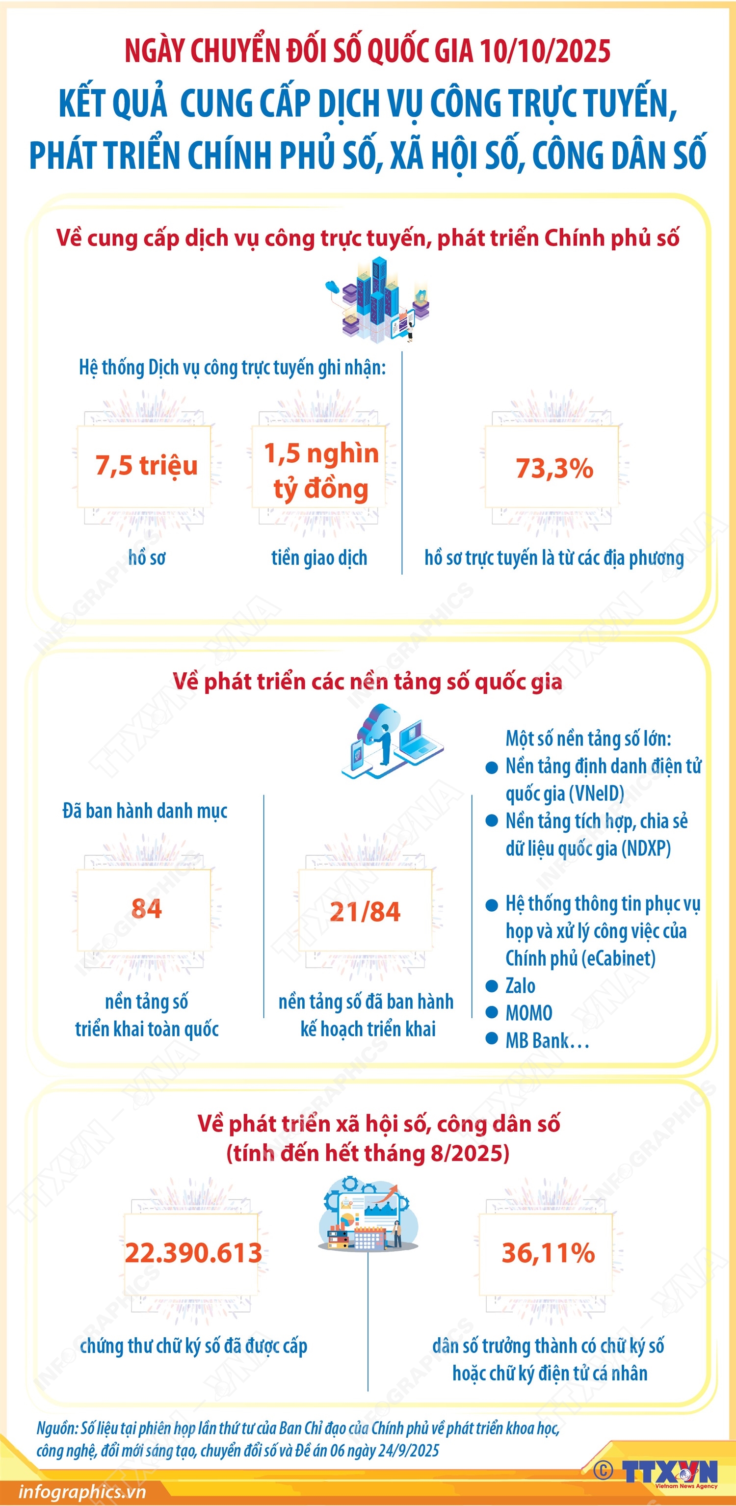 Kết quả cung cấp dịch vụ công trực tuyến, phát triển Chính phủ số, xã hội số, công dân số