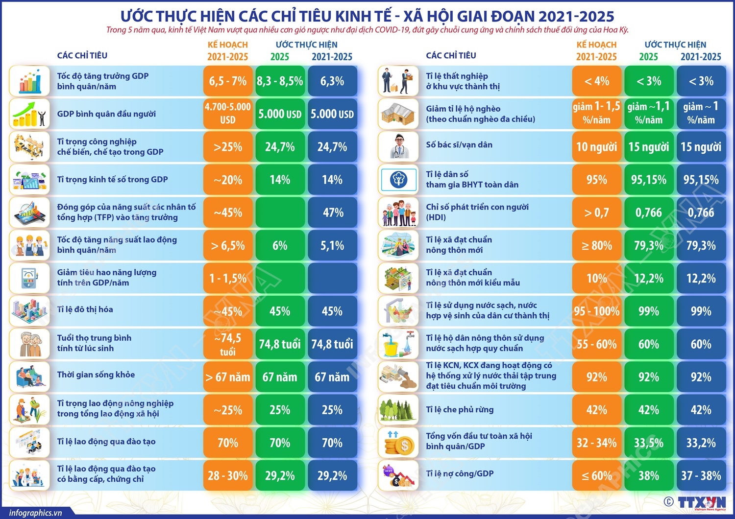 Ước thực hiện các chỉ tiêu kinh tế - xã hội giai đoạn 2021-2025