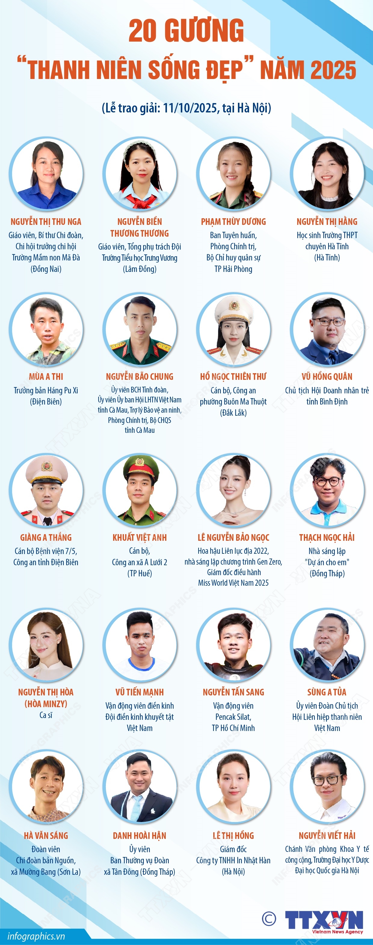 20 gương “Thanh niên sống đẹp” năm 2025