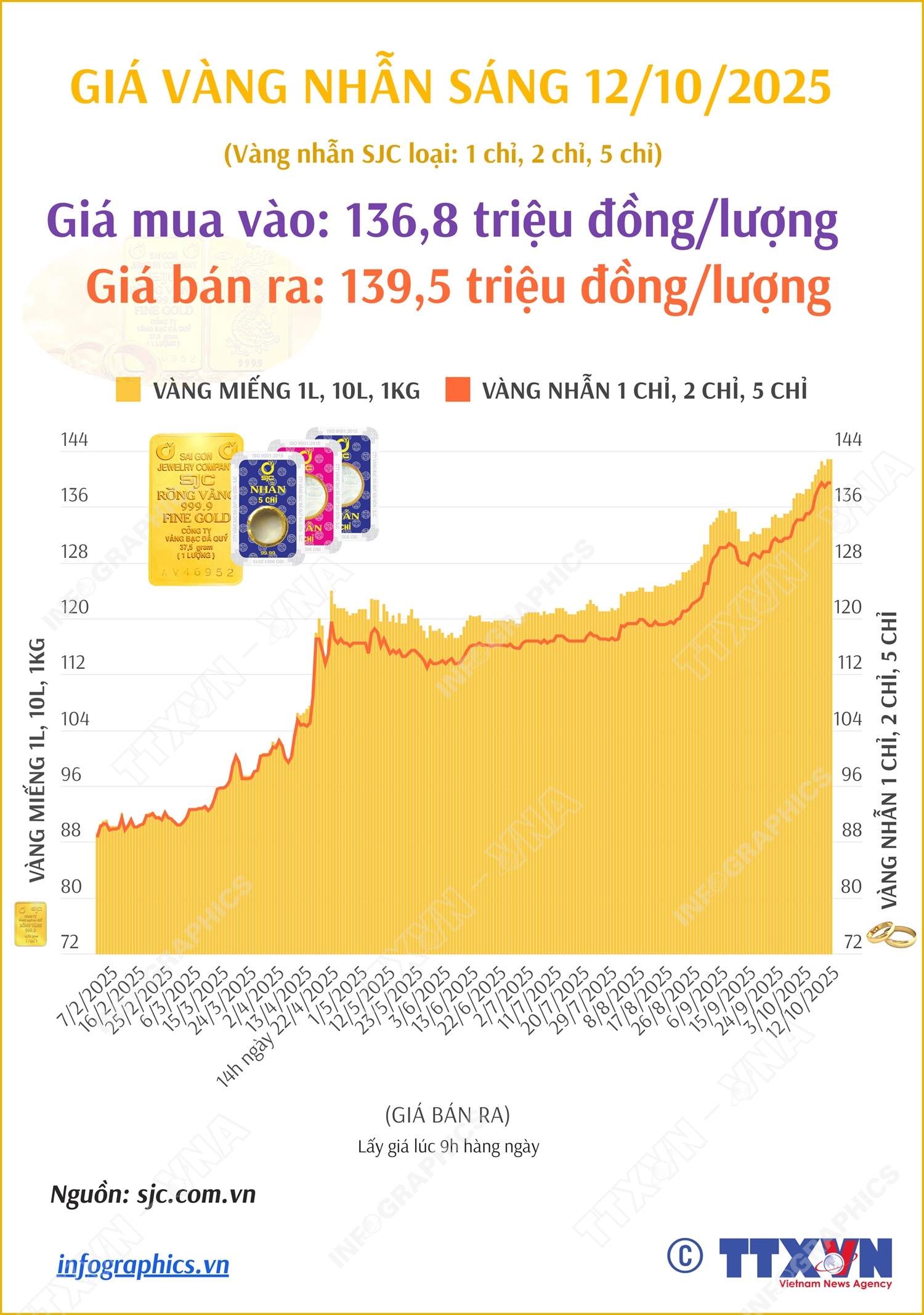 Giá vàng nhẫn sáng 12/10/2025