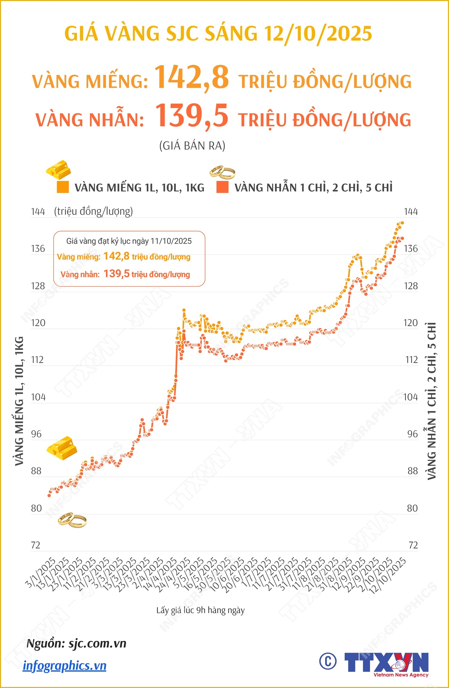 Giá vàng miếng sáng 12/10/2025