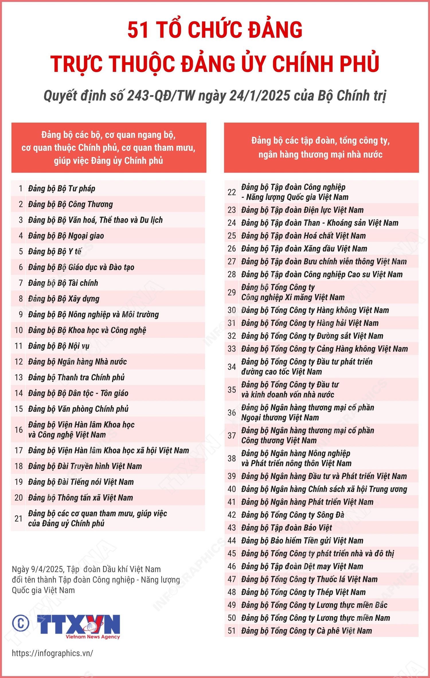 51 tổ chức đảng trực thuộc Đảng ủy Chính phủ