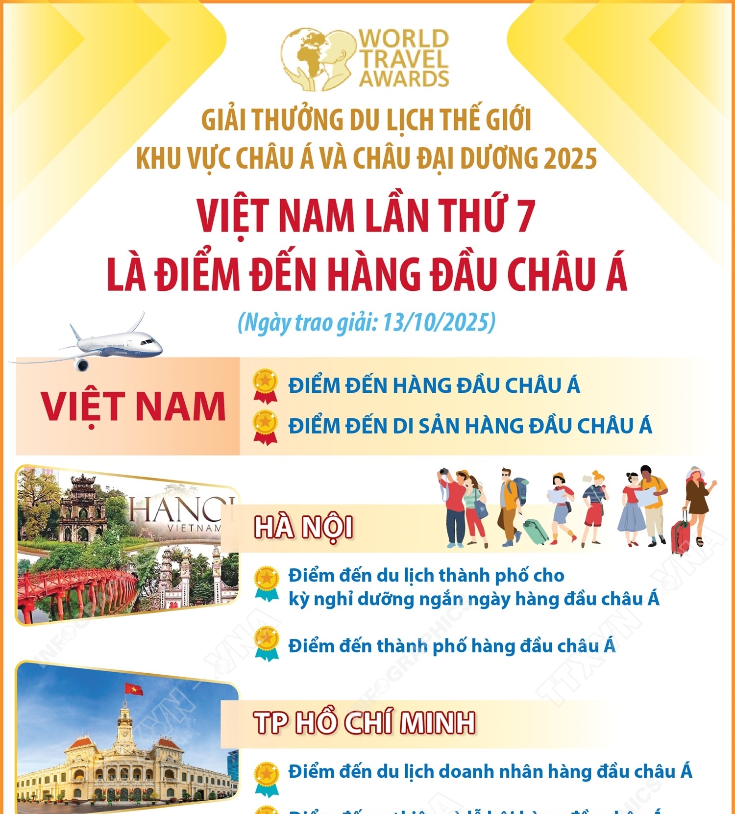 Việt Nam lần thứ 7 là điểm đến hàng đầu châu Á