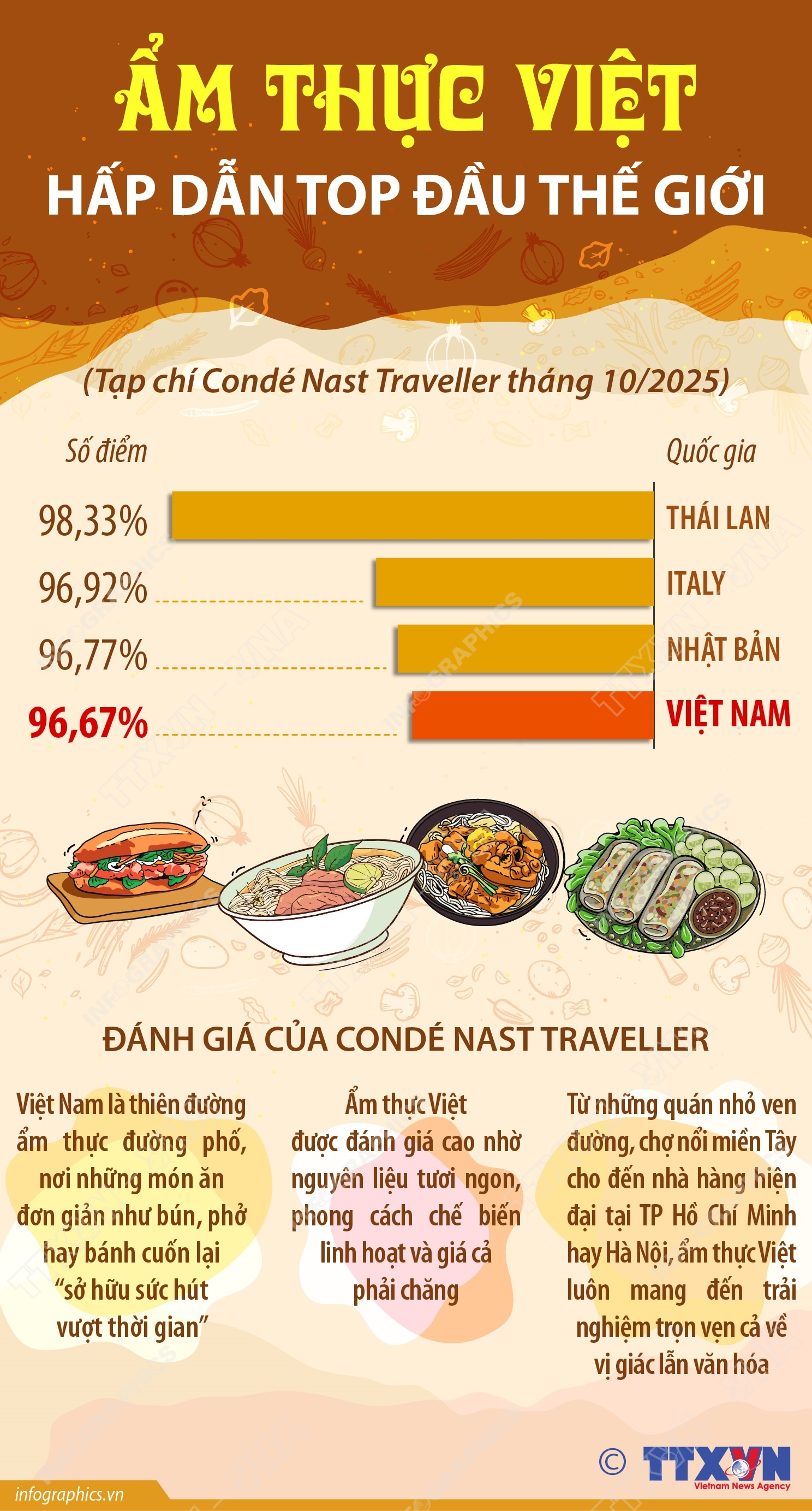 Ẩm thực Việt hấp dẫn top đầu thế giới