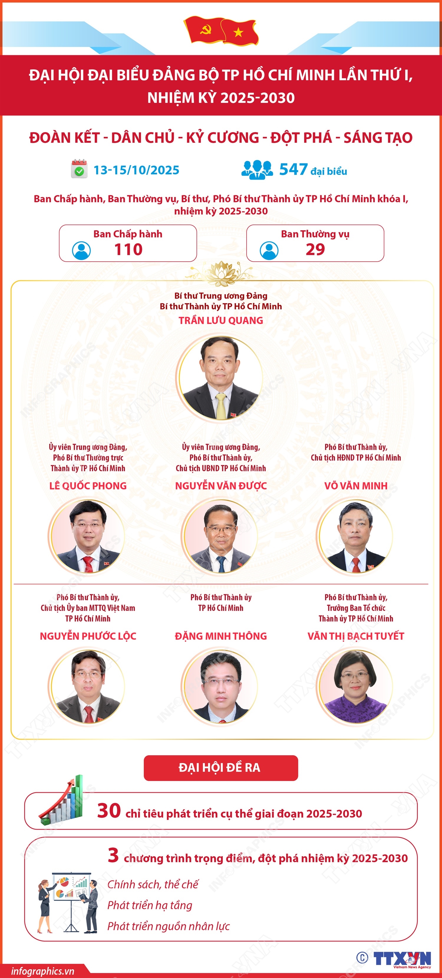Đại hội Đại biểu Đảng bộ TP Hồ Chí Minh lần thứ I, nhiệm kỳ 2025-2030: Đoàn kết - Dân chủ - Kỷ cương - Đột phá - Sáng tạo