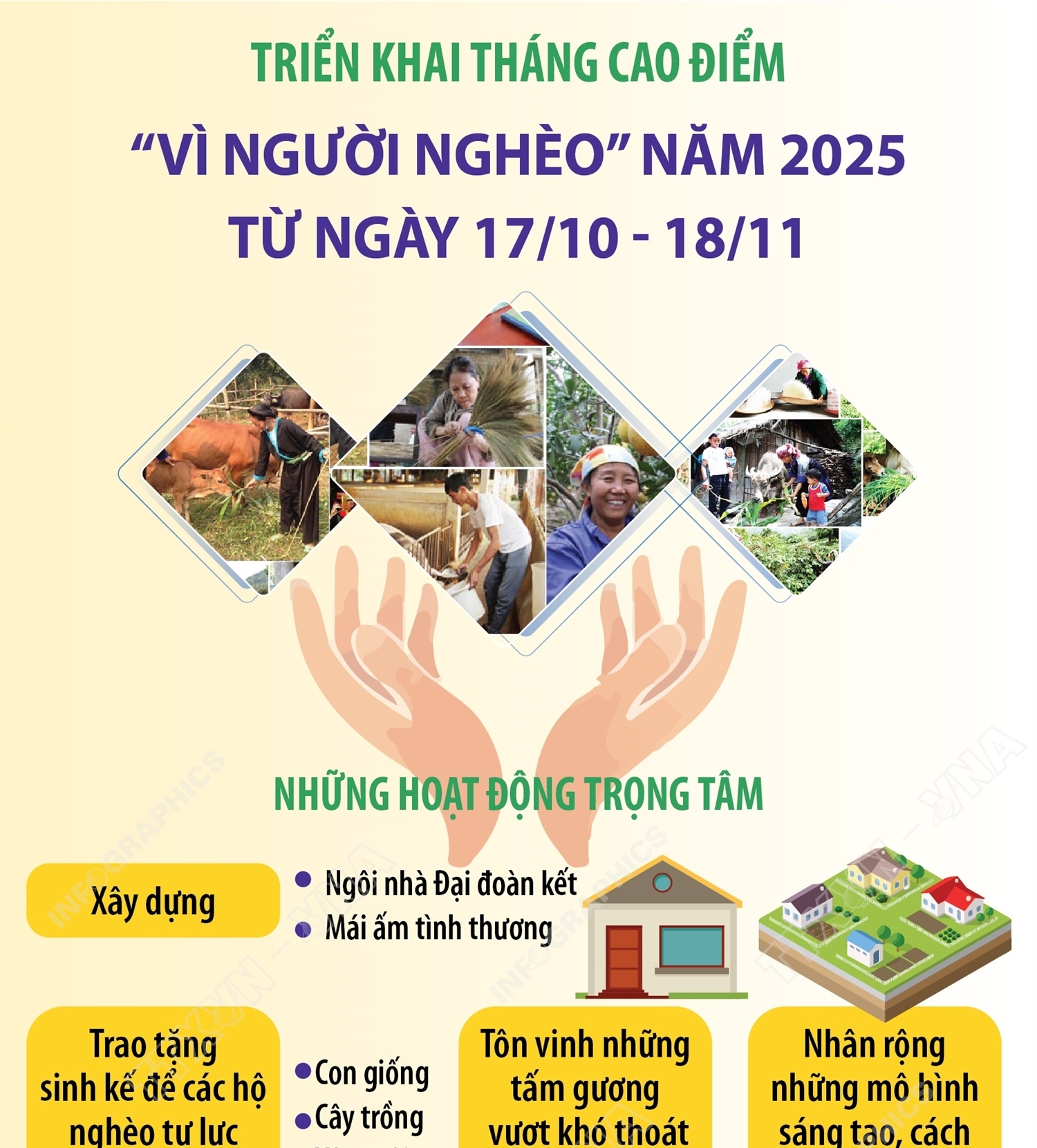 Triển khai Tháng cao điểm “Vì người nghèo” năm 2025 từ ngày 17/10 - 18/11