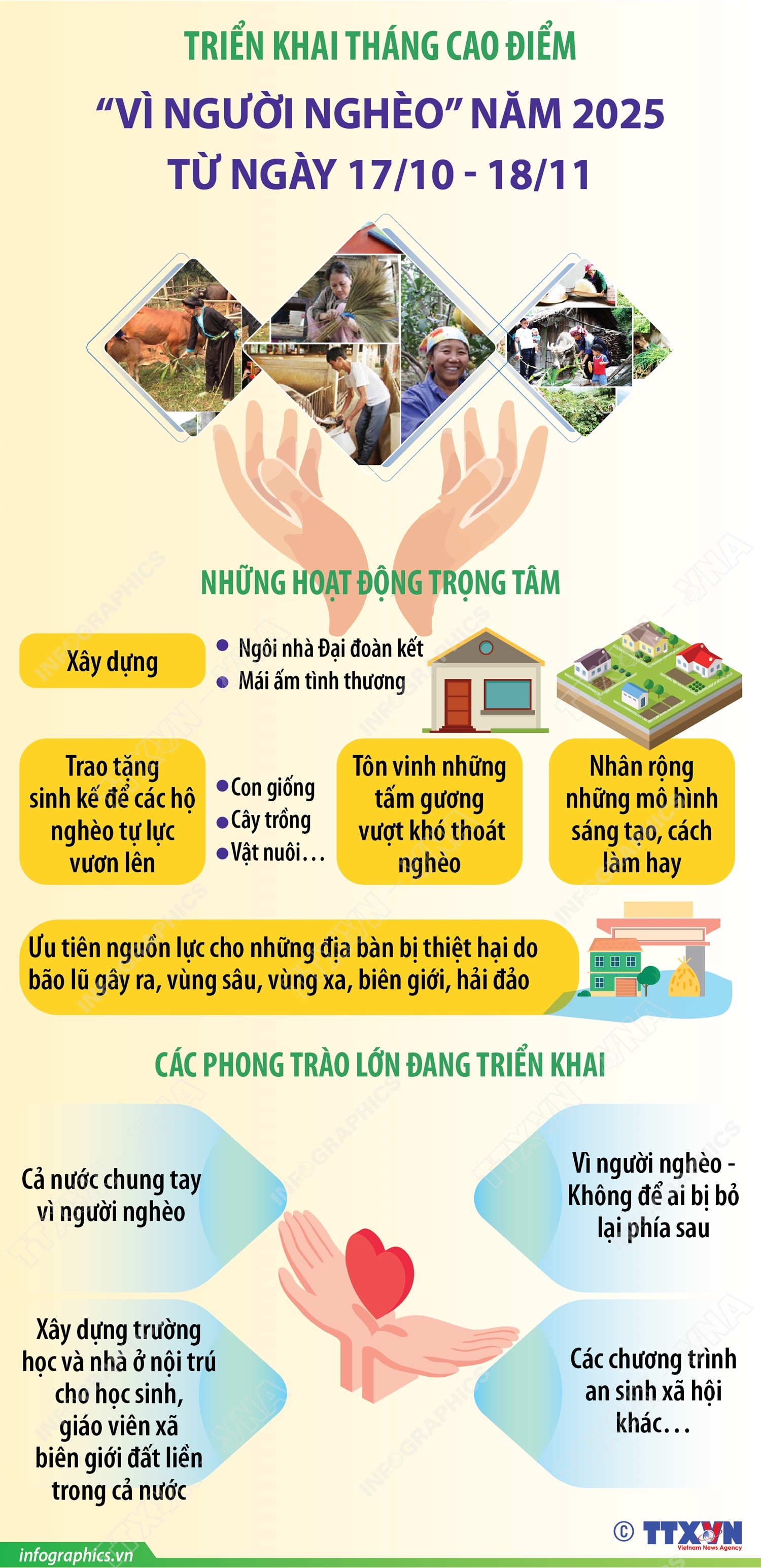 Triển khai Tháng cao điểm “Vì người nghèo” năm 2025 từ ngày 17/10 - 18/11
