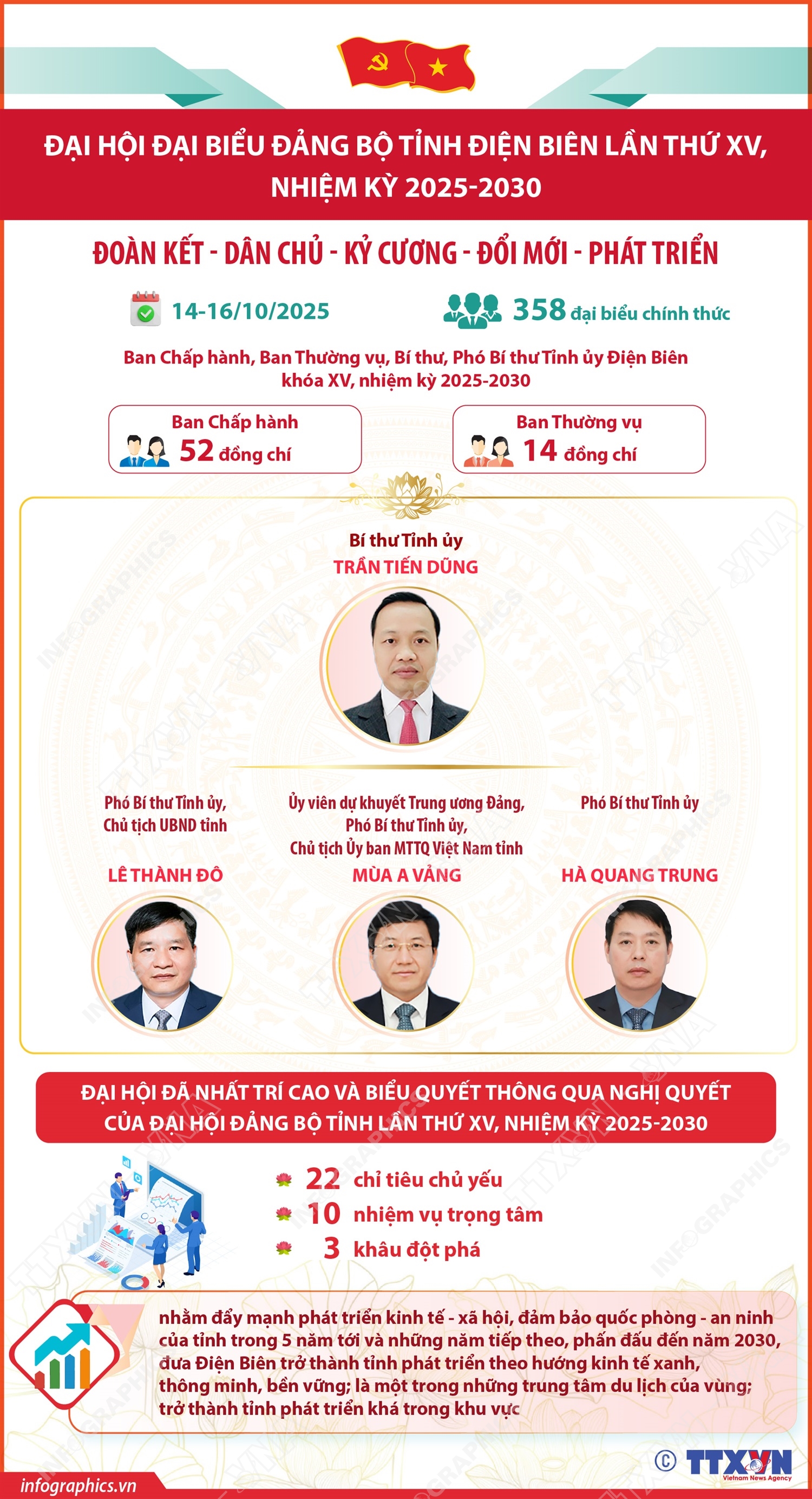 Đại hội đại biểu Đảng bộ tỉnh Điện Biên lần thứ XV, nhiệm kỳ 2025-2030: Đoàn kết - Dân chủ - Kỷ cương - Đổi mới - Phát triển