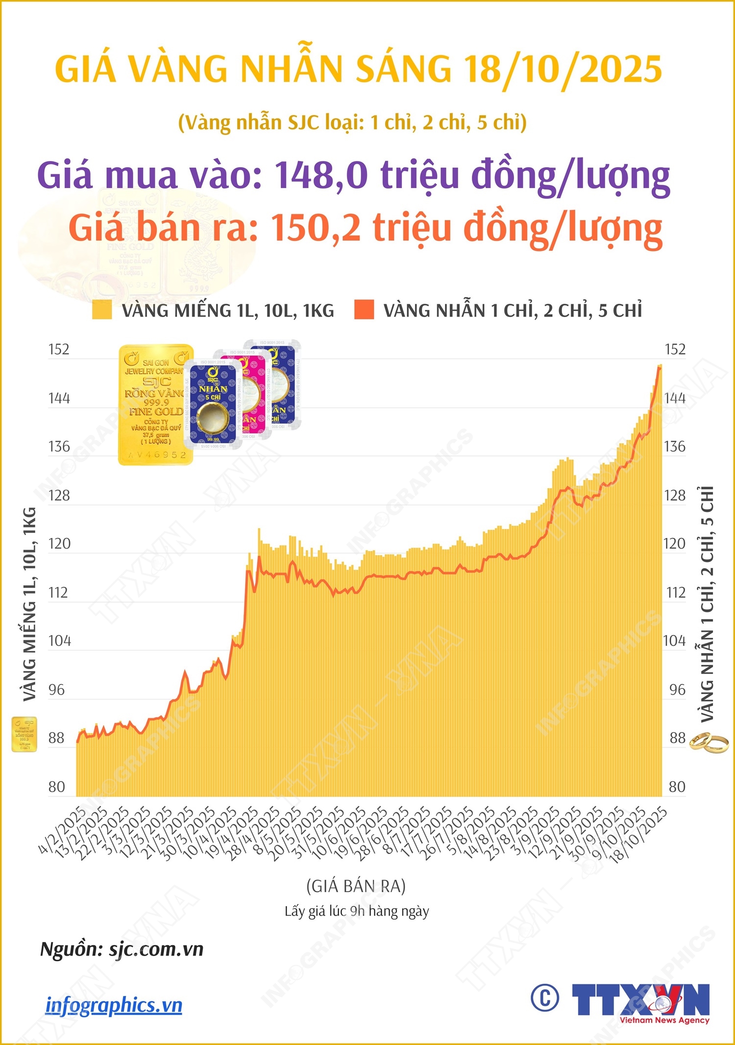 Giá vàng nhẫn sáng 18/10/2025