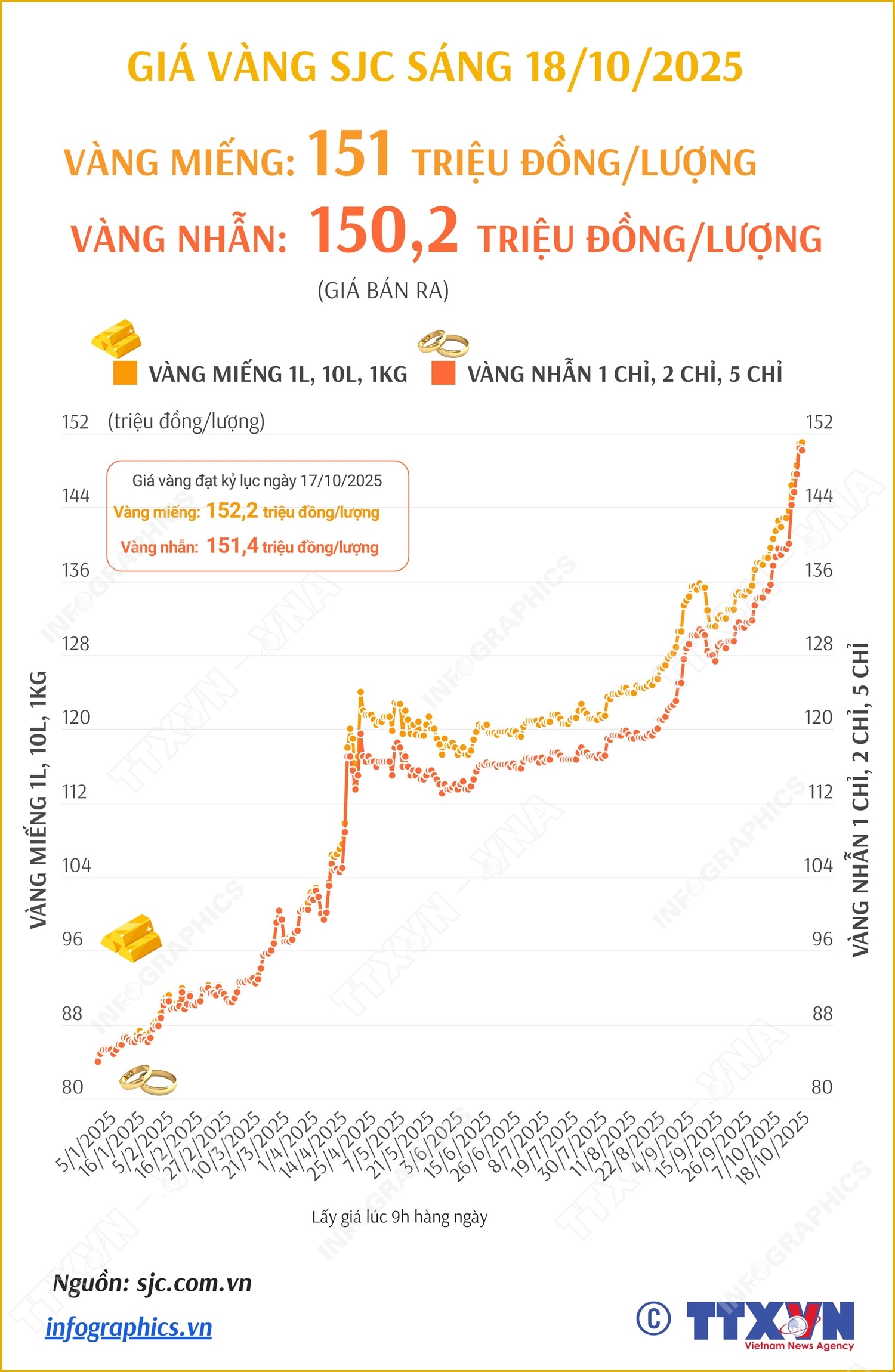 Giá vàng miếng sáng 18/10/2025