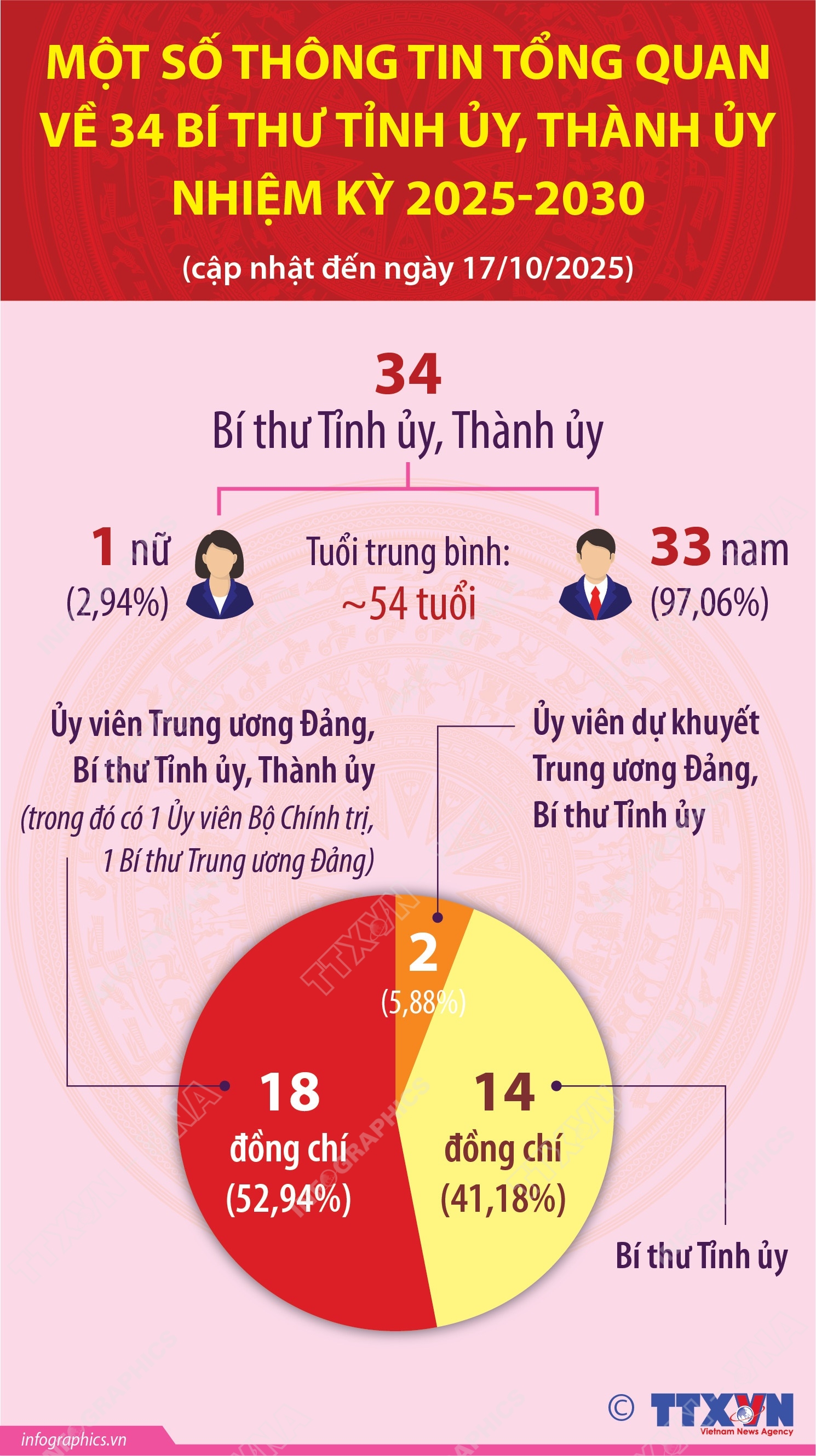 Một số thông tin tổng quan về 34 Bí thư tỉnh ủy, thành ủy nhiệm kỳ 2025-2030