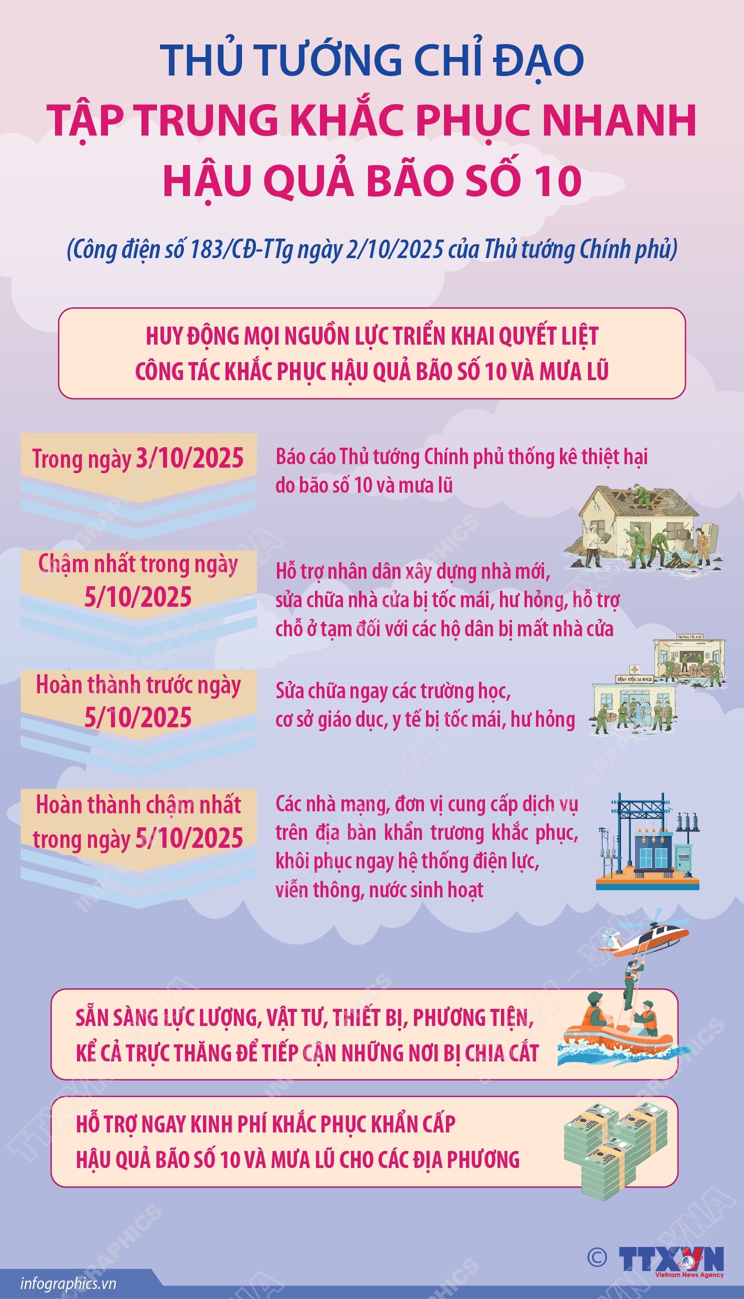 Trong ngày 3/10/2025, báo cáo Thủ tướng Chính phủ thống kê thiệt hại do bão số 10 và mưa lũ