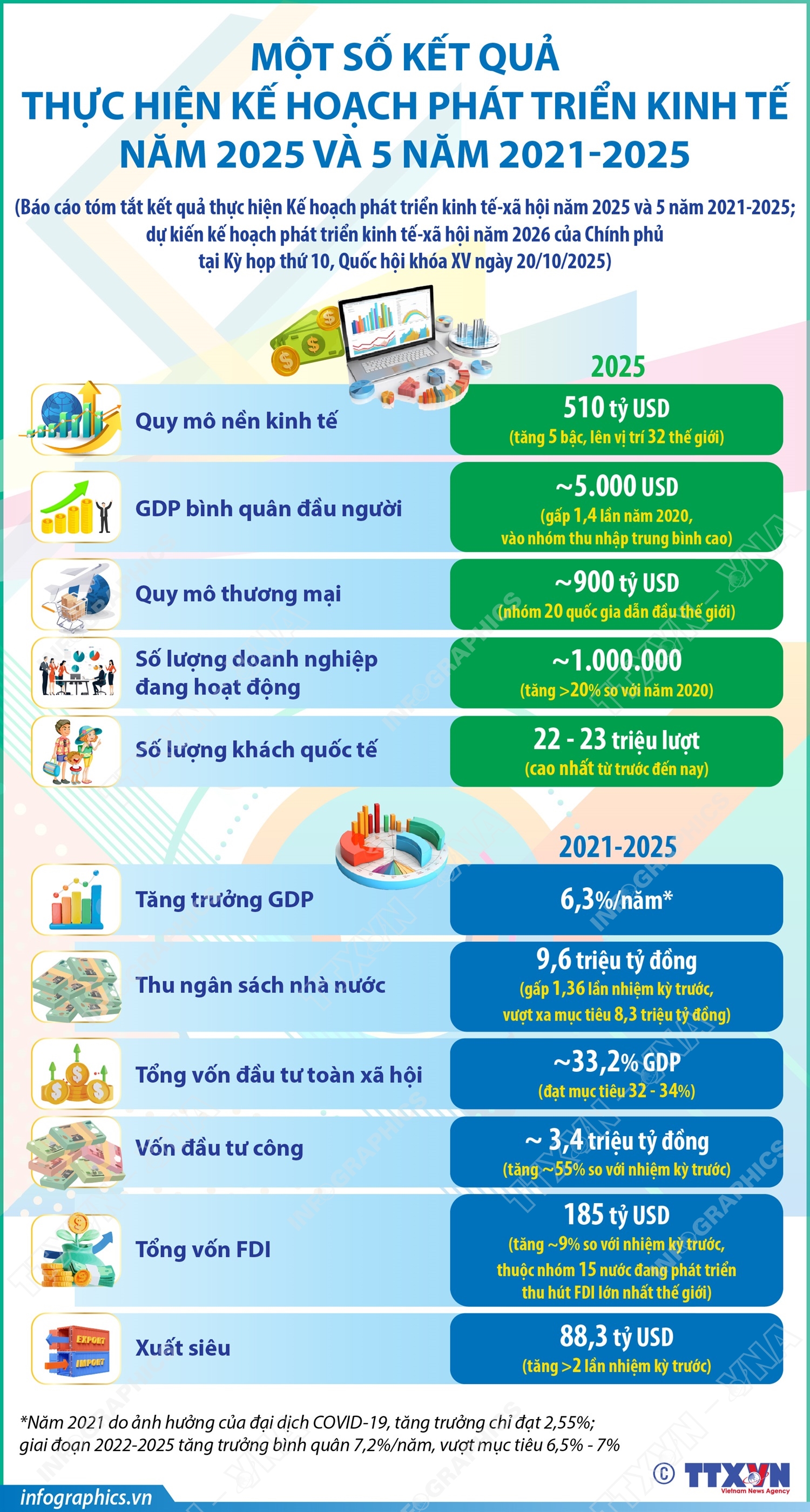 Một số kết quả thực hiện Kế hoạch phát triển kinh tế năm 2025 và 5 năm 2021-2025