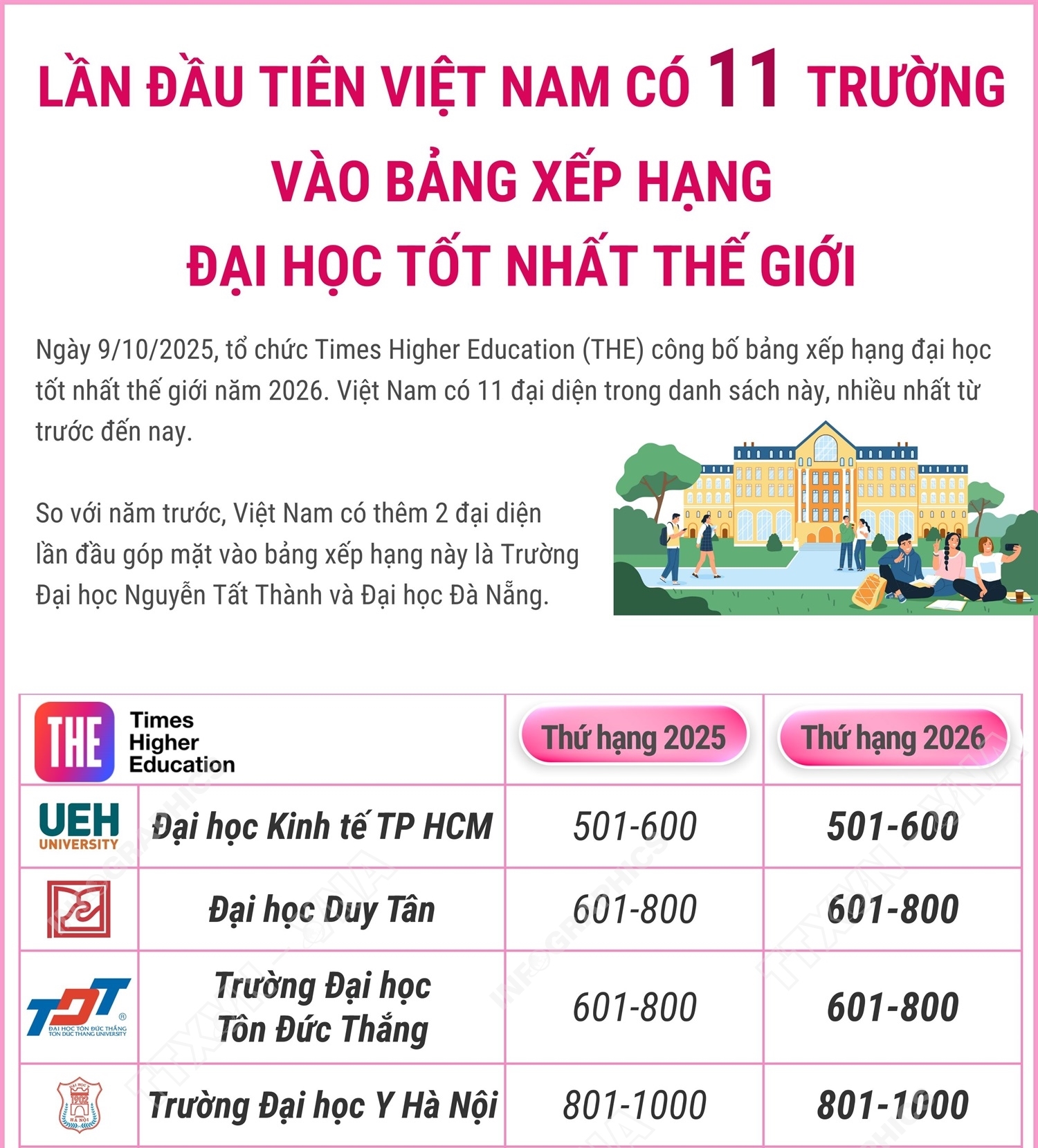 Lần đầu tiên Việt Nam có 11 trường vào bảng xếp hạng đại học tốt...