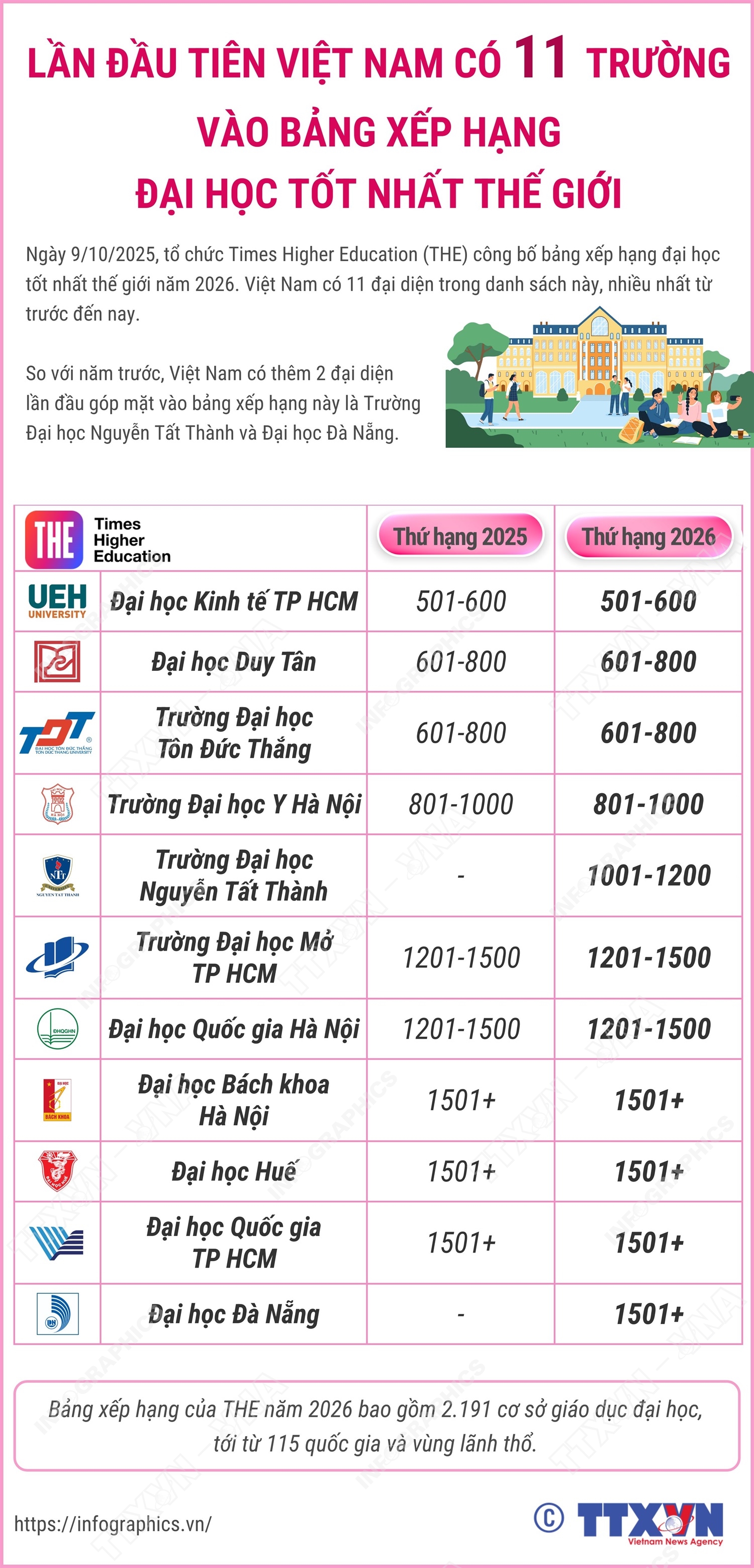 Lần đầu tiên Việt Nam có 11 trường vào bảng xếp hạng đại học tốt nhất thế giới