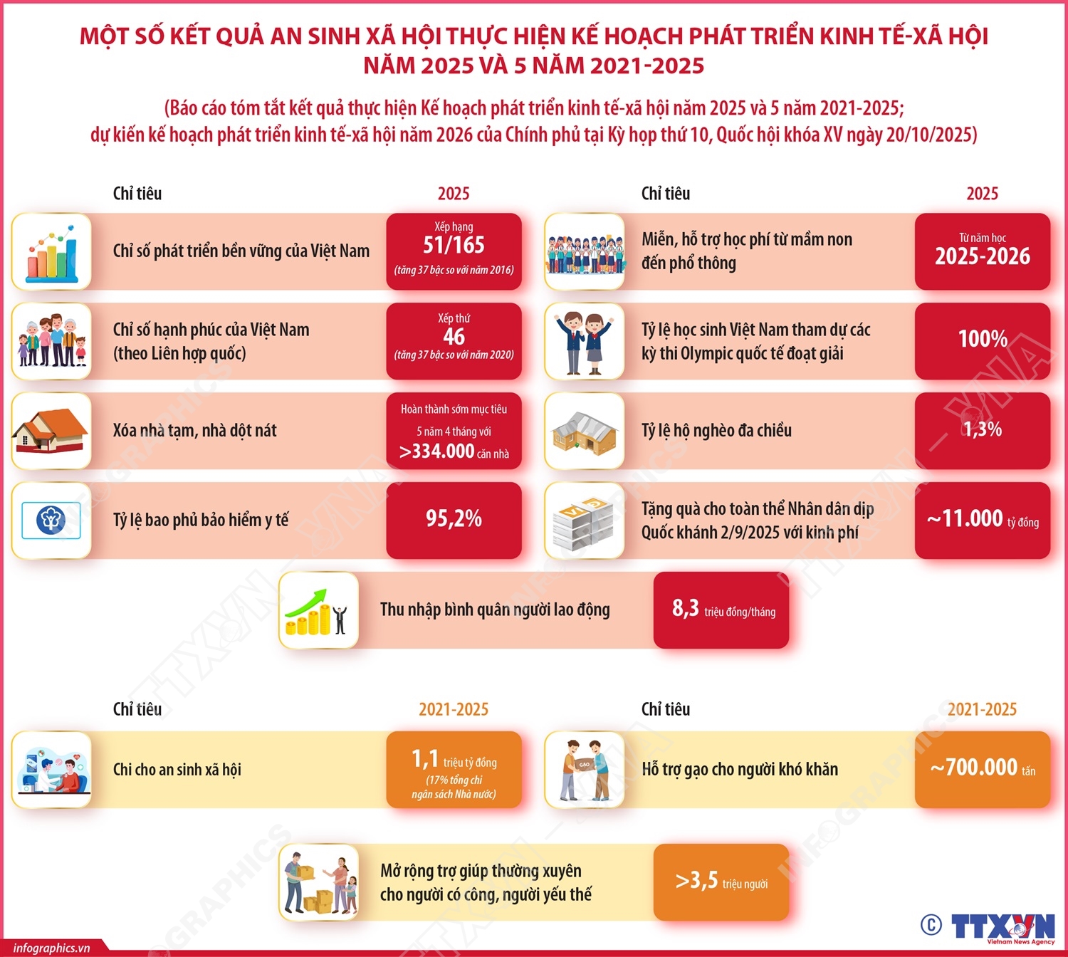 Một số kết quả an sinh xã hội thực hiện Kế hoạch phát triển kinh tế-xã hội năm 2025 và 5 năm 2021-2025