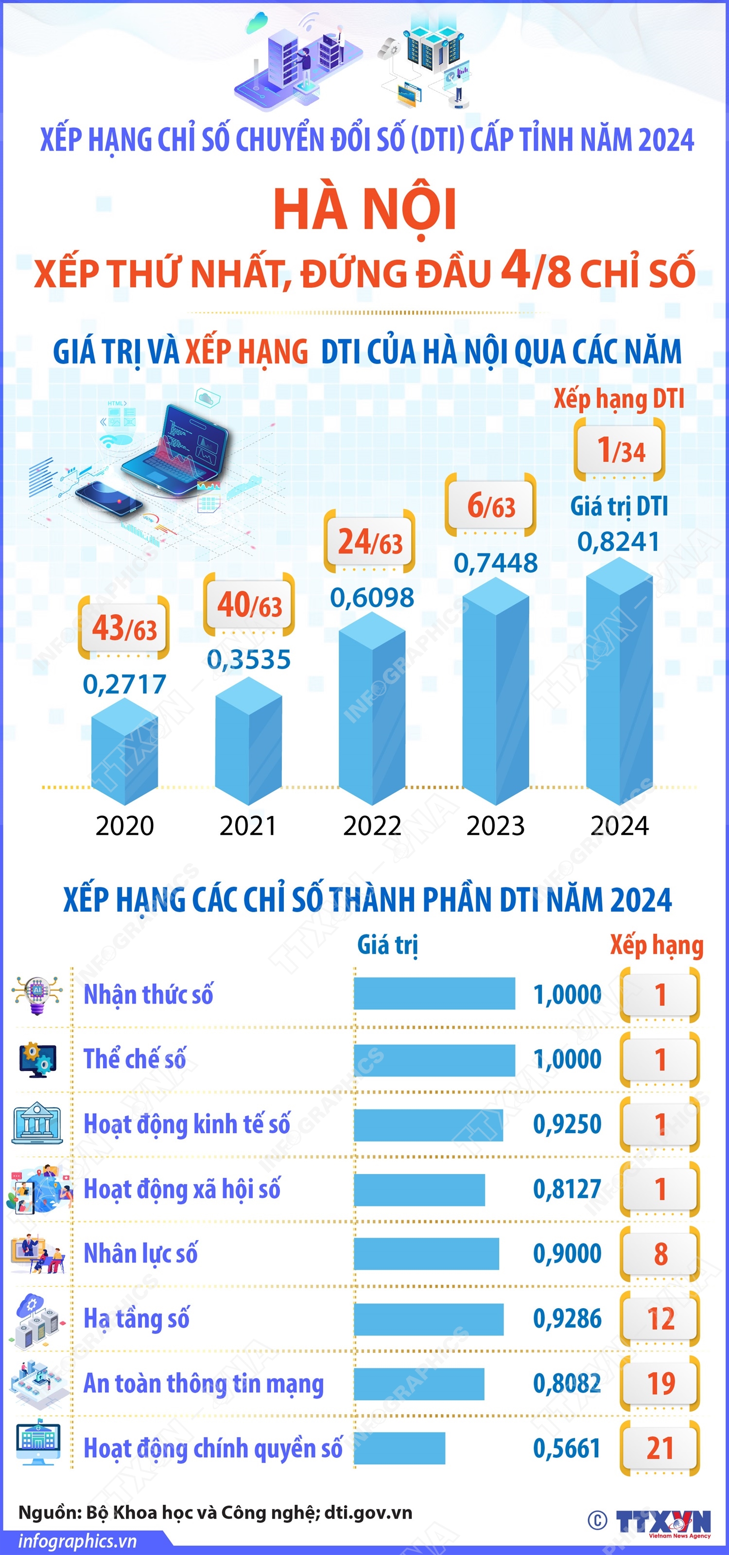 DTI 2024: Hà Nội xếp thứ Nhất, đứng đầu 4/8 chỉ số