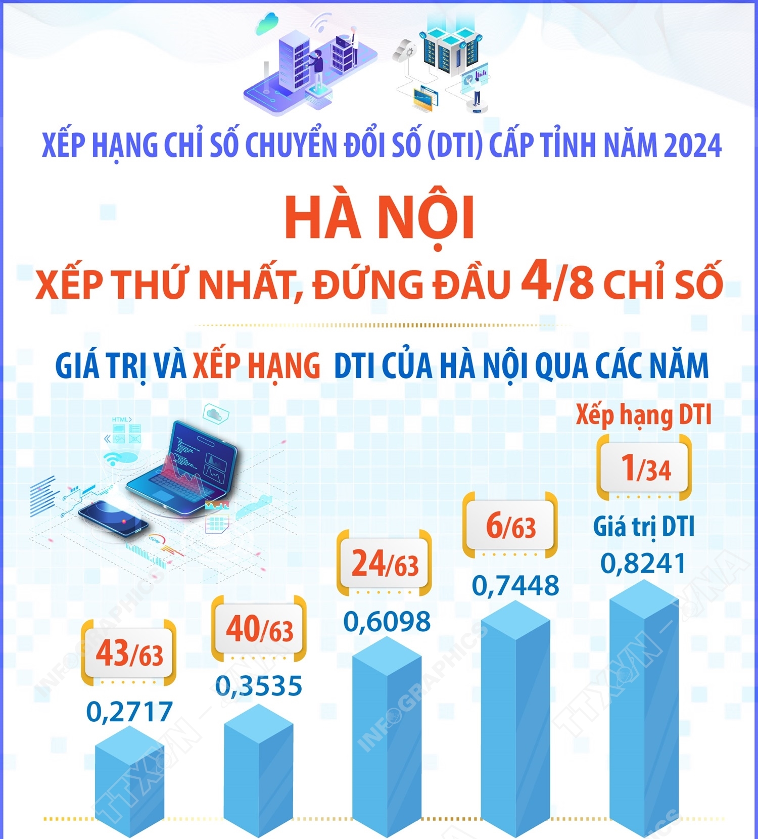 DTI 2024: Hà Nội xếp thứ Nhất, đứng đầu 4/8 chỉ số