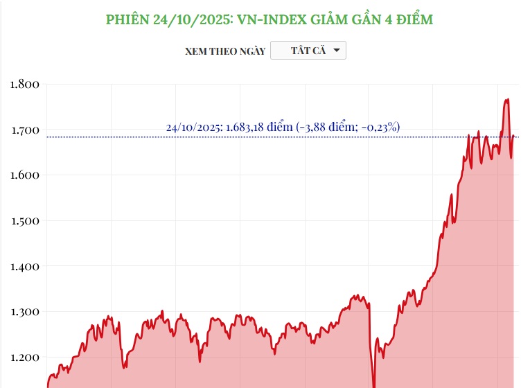 (Interactive) Phiên 24/10/2025: VN-Index giảm gần 4 điểm