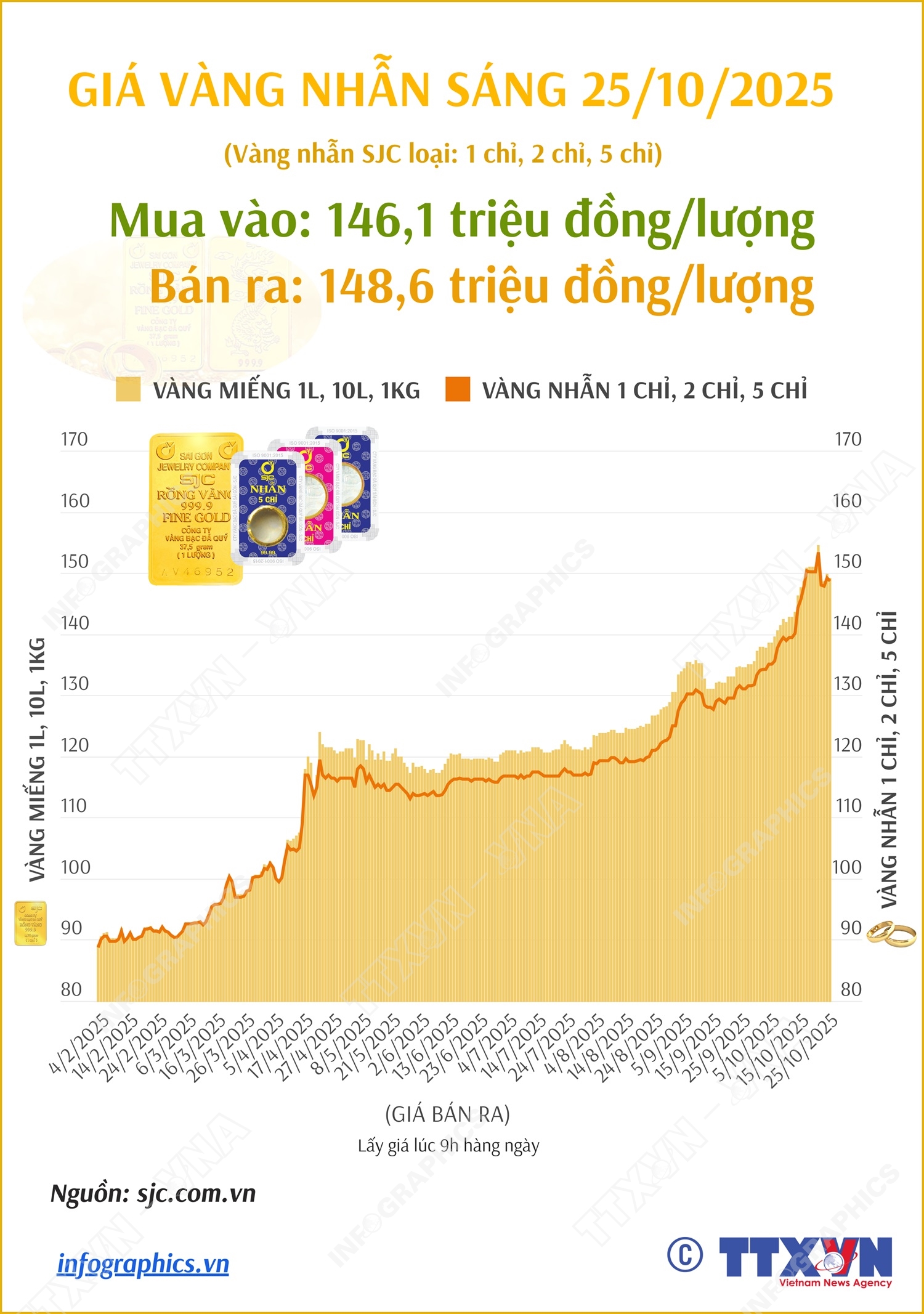Giá vàng nhẫn sáng 25/10/2025