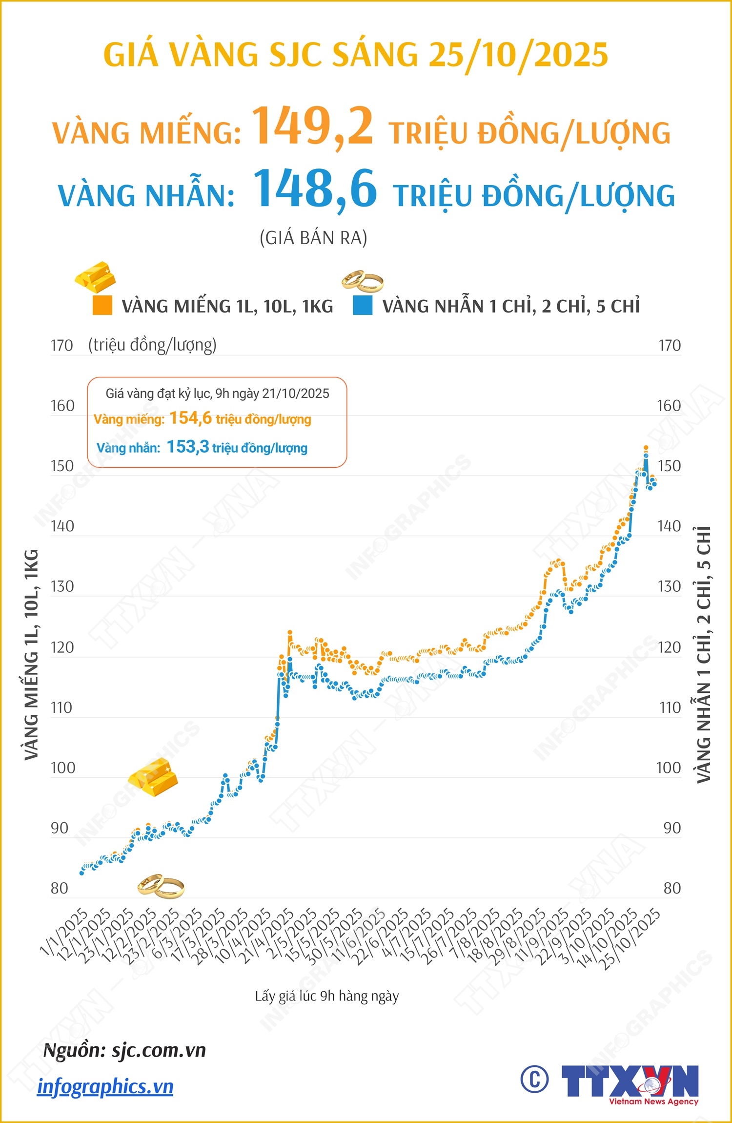 Giá vàng miếng sáng 25/10/2025