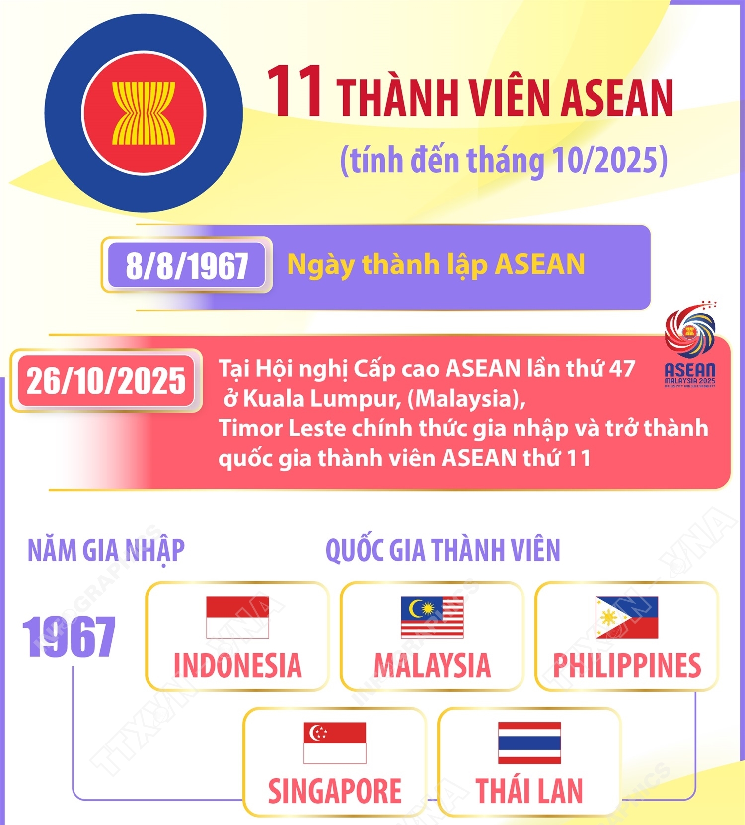 11 thành viên ASEAN (tính đến tháng 10/2025)