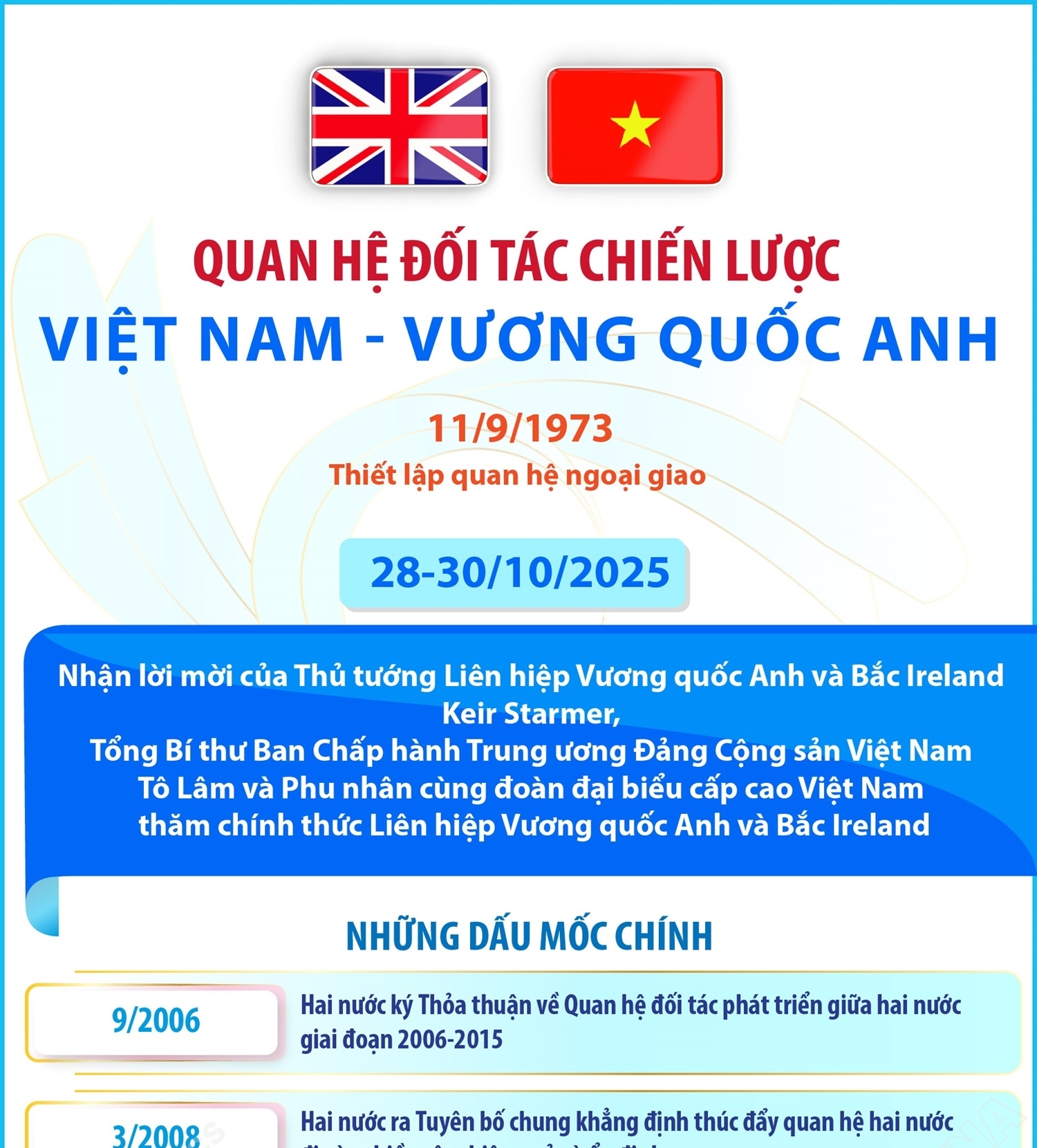 Quan hệ Đối tác chiến lược Việt Nam - Vương quốc Anh