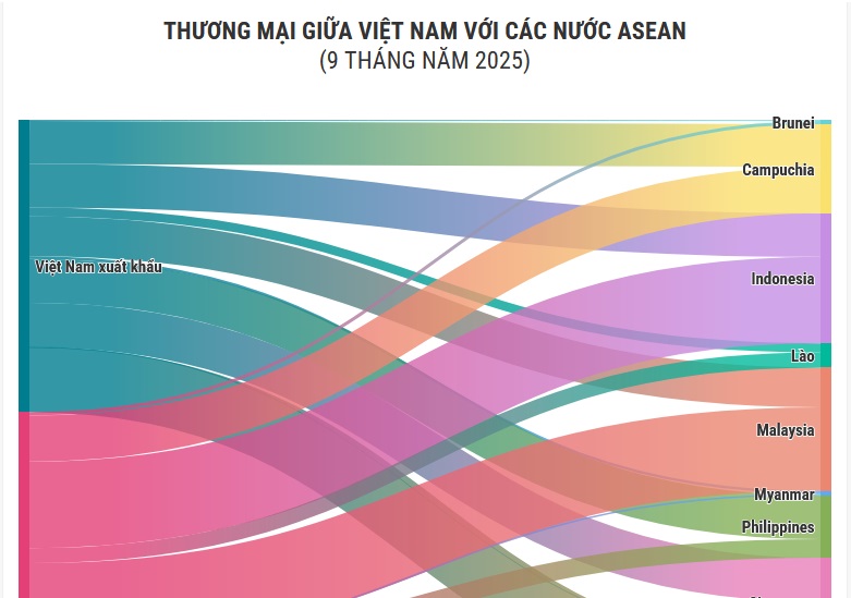 (Interactive) Thương mại giữa Việt Nam với các nước ASEAN