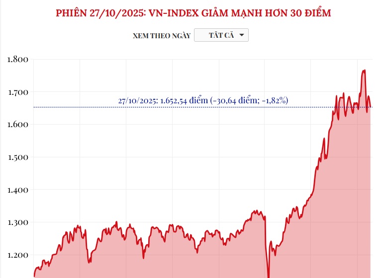 (Interactive) Phiên 27/10/2025: VN-Index giảm mạnh hơn 30 điểm