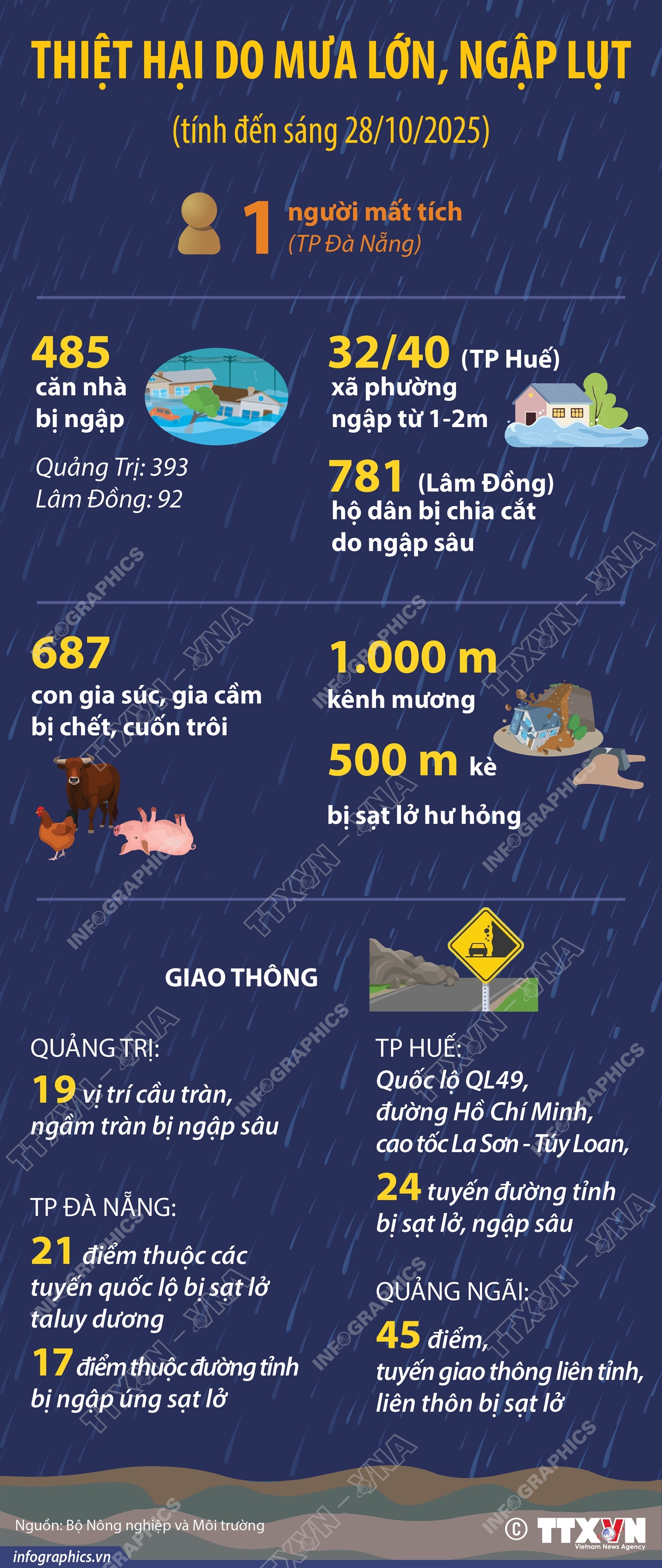 Thiệt hại do mưa lớn, ngập lụt (tính đến sáng 28/10/2025)