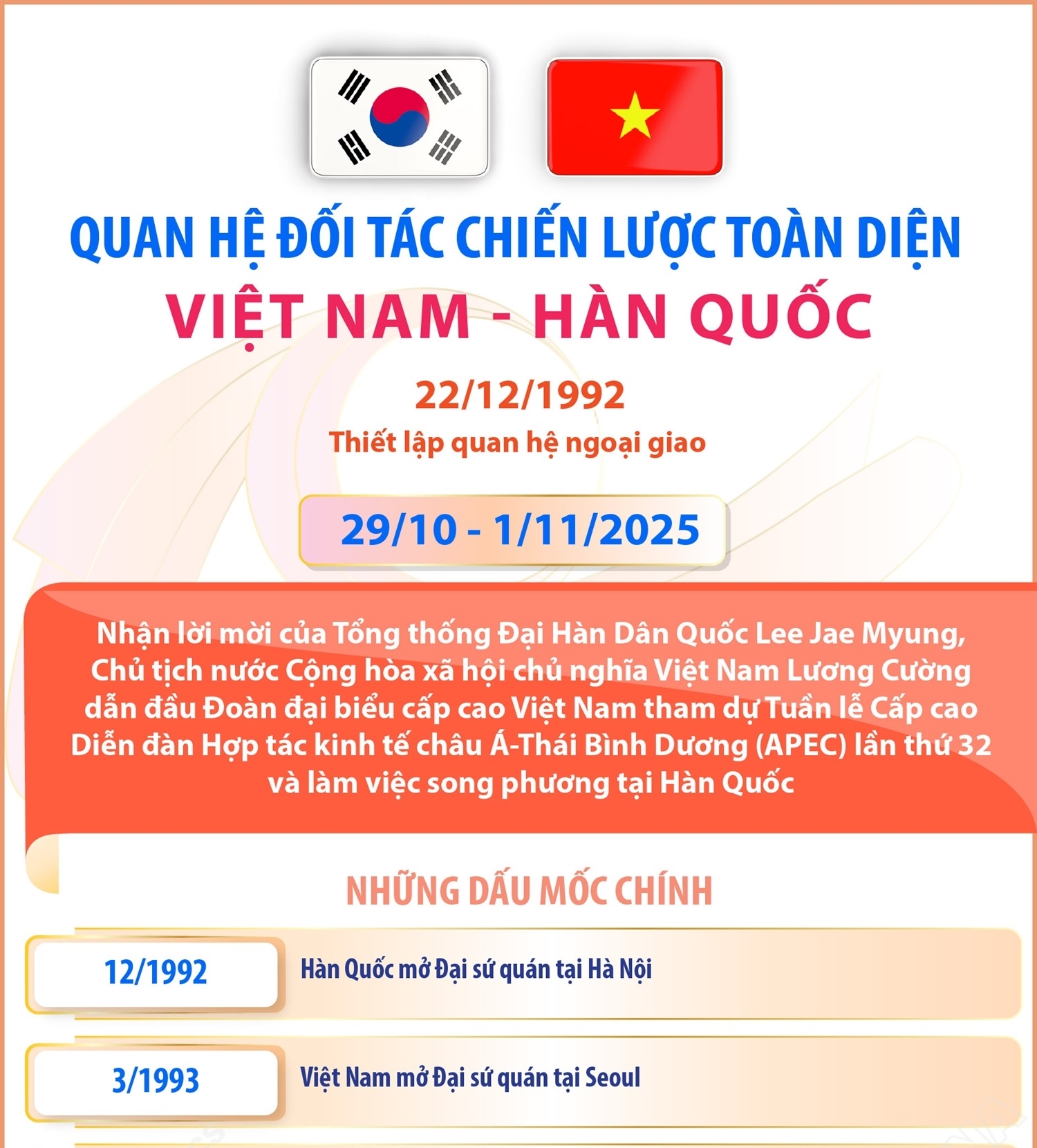 Quan hệ Đối tác chiến lược toàn diện Việt Nam - Hàn Quốc