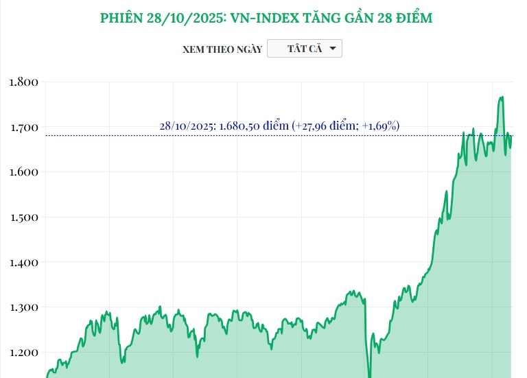(Interactive) Phiên 28/10/2025: VN-Index tăng gần 28 điểm