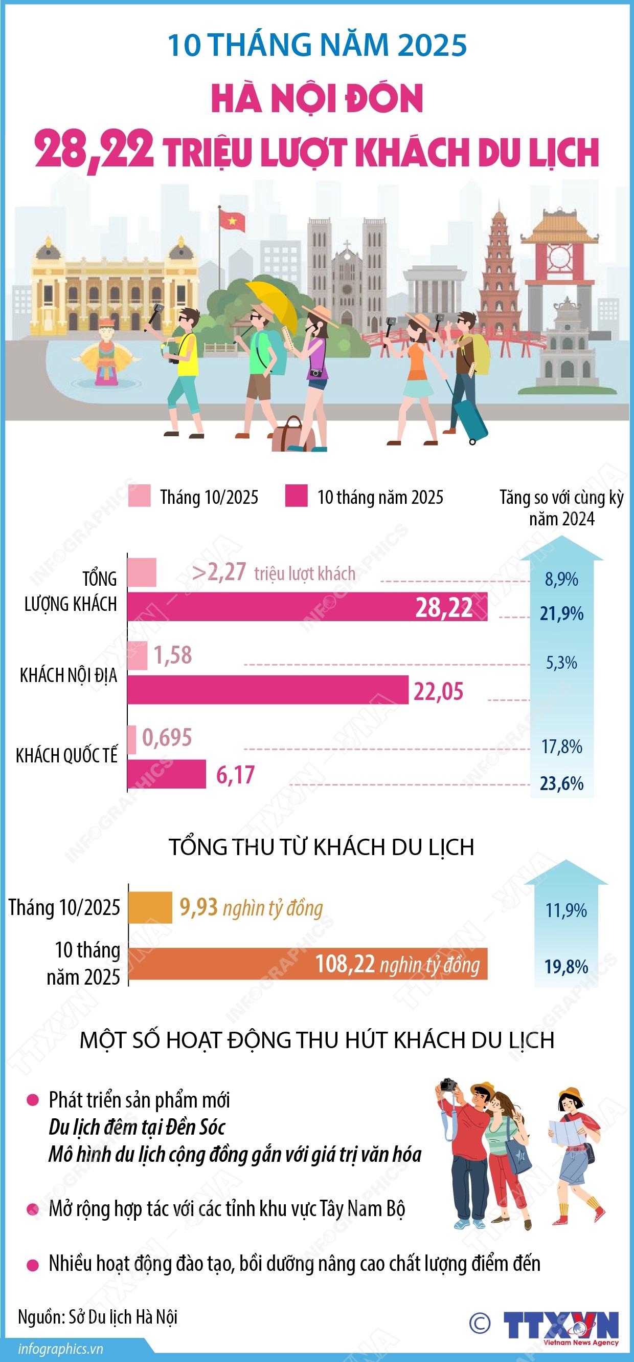 10 tháng năm 2025: Hà Nội đón 28,22 triệu lượt khách du lịch