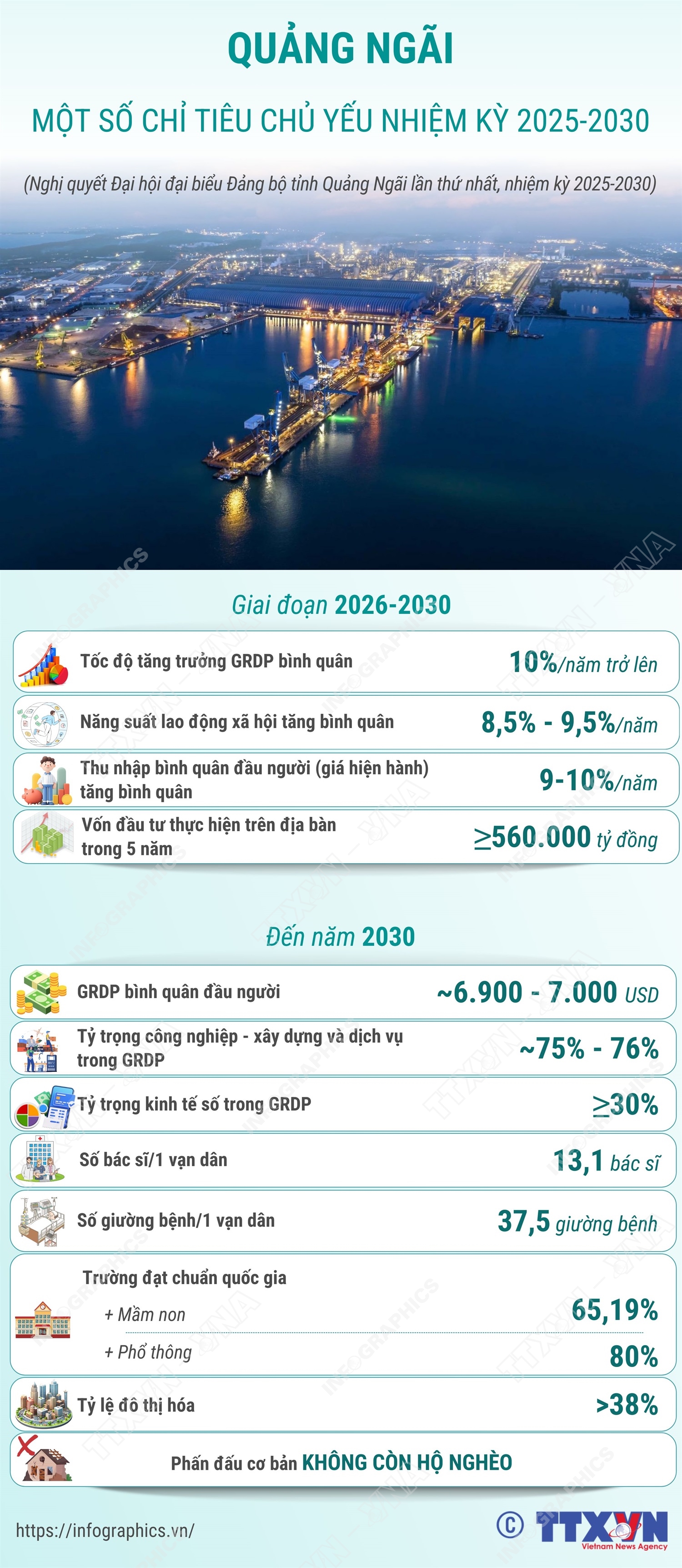 Quảng Ngãi: Một số chỉ tiêu chủ yếu nhiệm kỳ 2025-2030