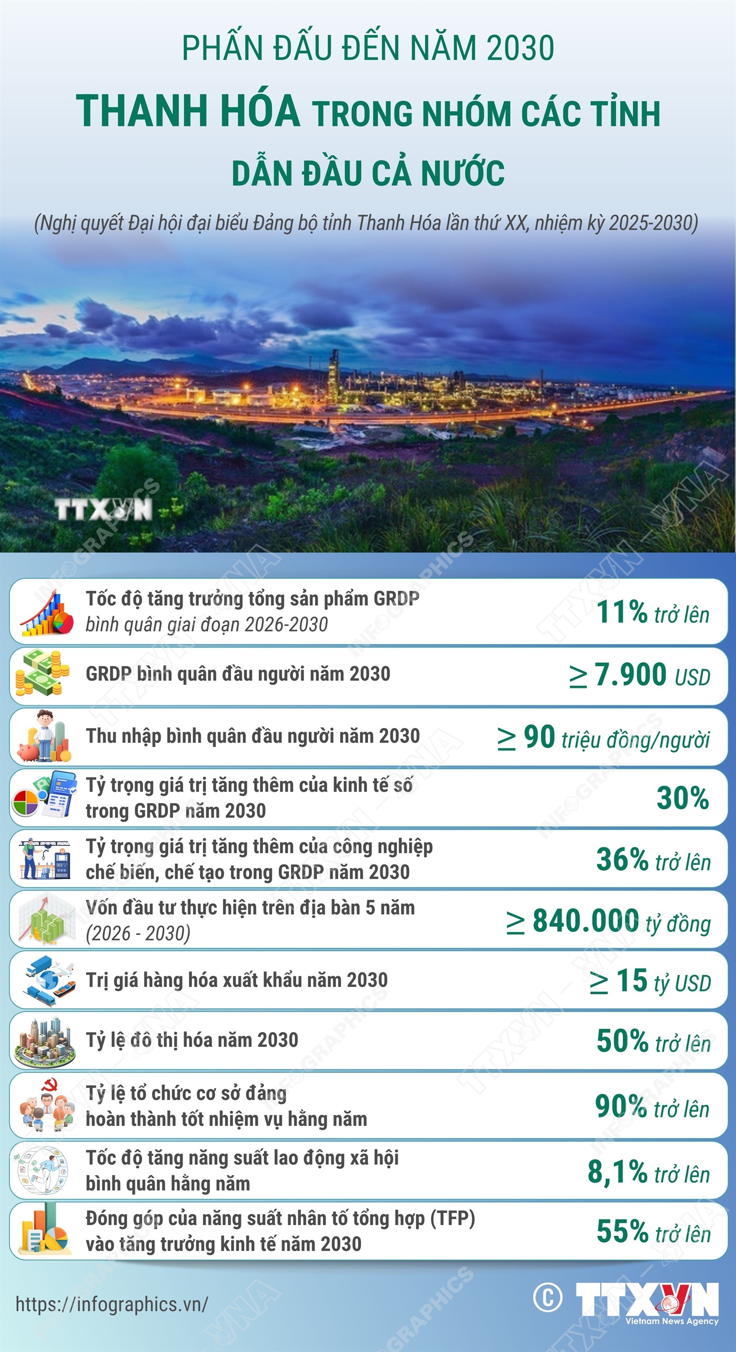 Phấn đấu đến năm 2030: Thanh Hóa trong nhóm các tỉnh dẫn đầu cả nước