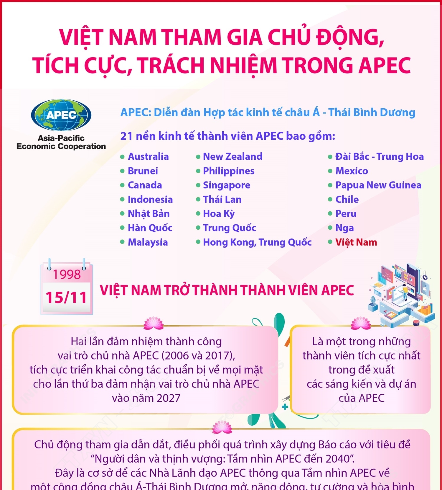 Việt Nam tham gia chủ động, tích cực, trách nhiệm trong APEC