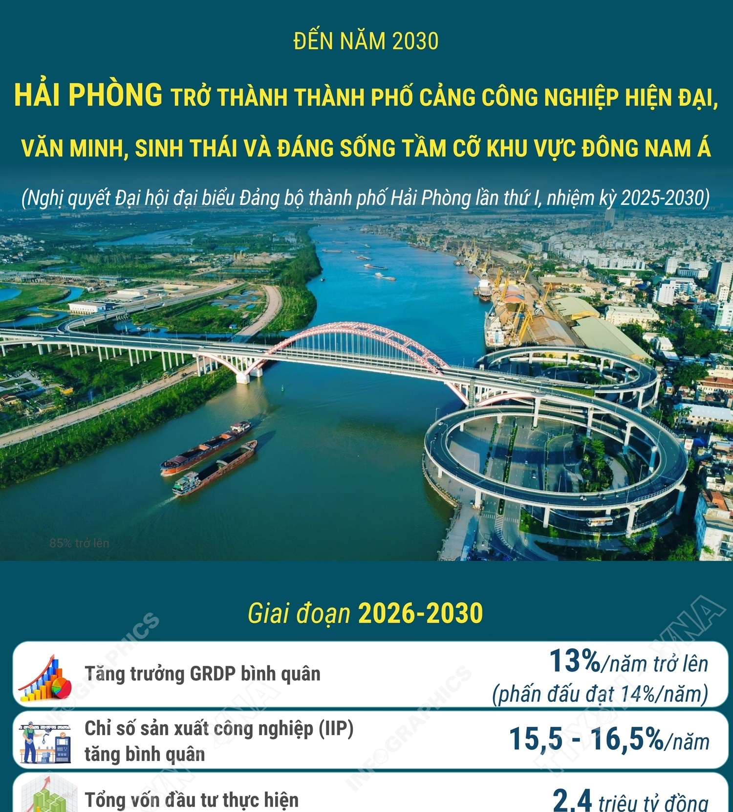 Đến năm 2030: Hải Phòng trở thành thành phố cảng công nghiệp hiện đại, văn minh, sinh thái và đáng sống tầm cỡ khu vực Đông Nam Á