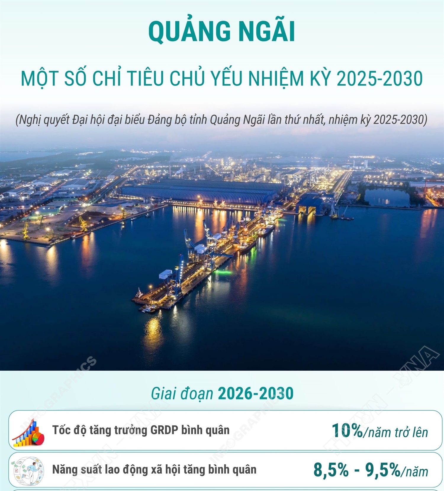 Quảng Ngãi: Một số chỉ tiêu chủ yếu nhiệm kỳ 2025-2030
