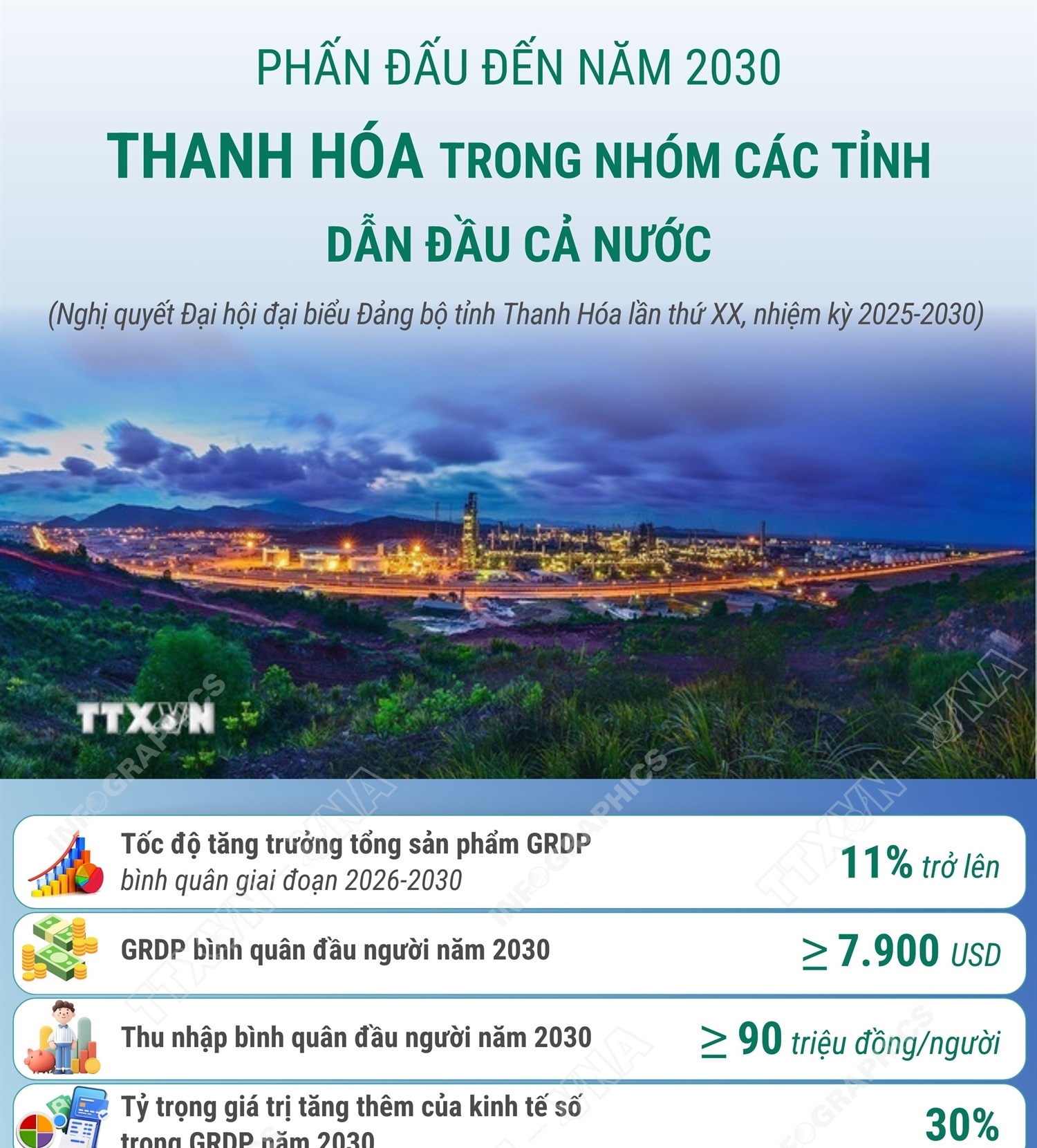 Phấn đấu đến năm 2030: Thanh Hóa trong nhóm các tỉnh dẫn đầu cả nước