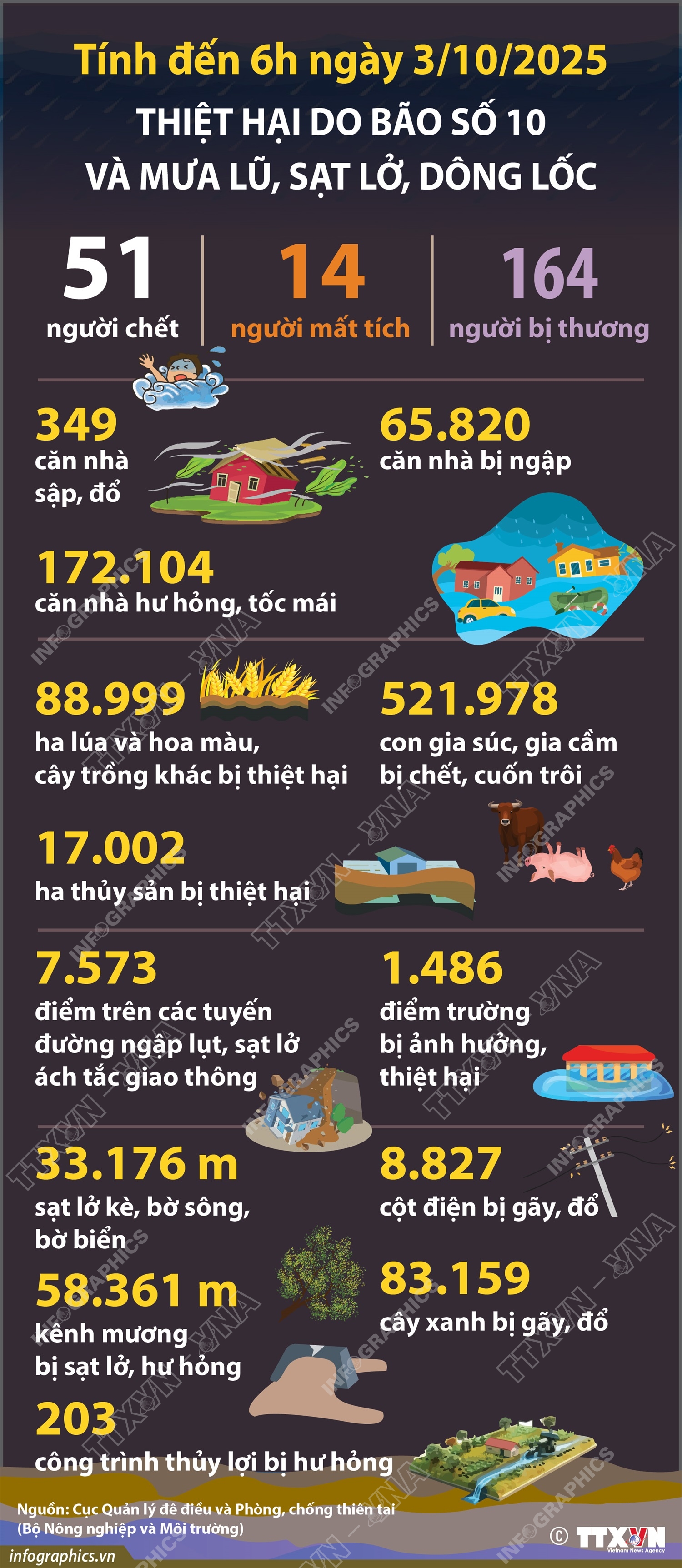 Thiệt hại do bão số 10 và mưa lũ, sạt lở, dông lốc (6h ngày 3/10/2025)
