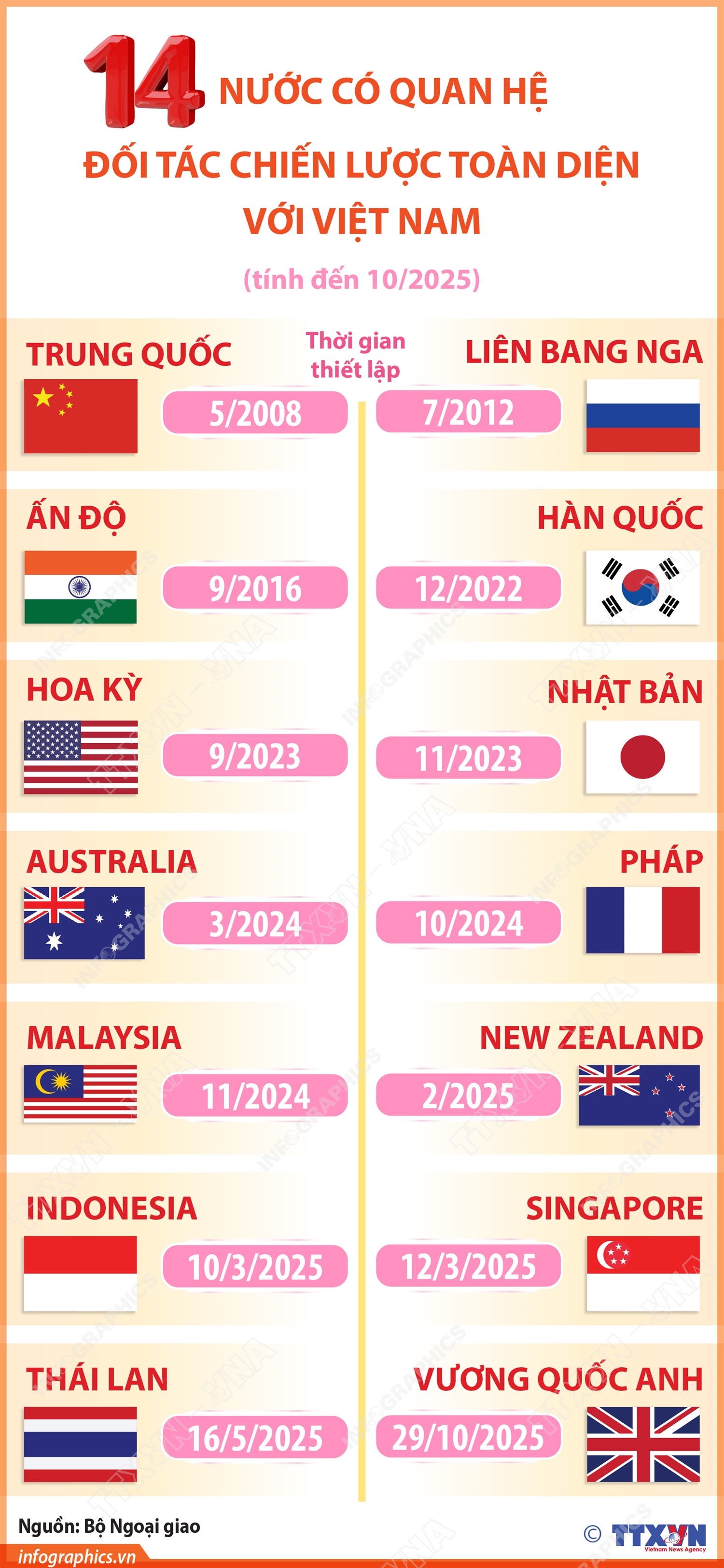 14 nước có quan hệ Đối tác chiến lược toàn diện với Việt Nam (tính đến 29/10/2025)