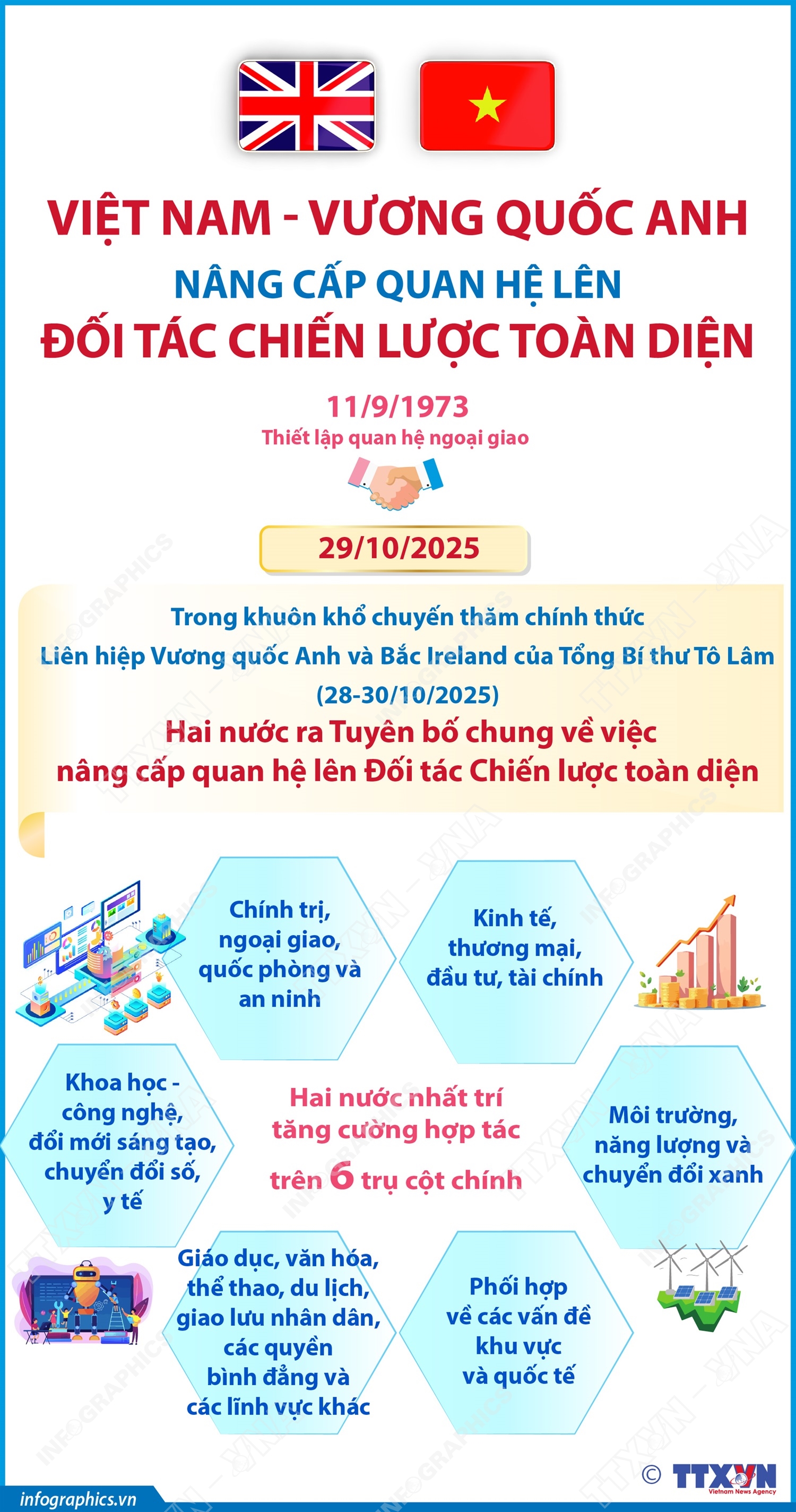 Việt Nam - Vương quốc Anh nâng cấp quan hệ lên đối tác chiến lược toàn diện