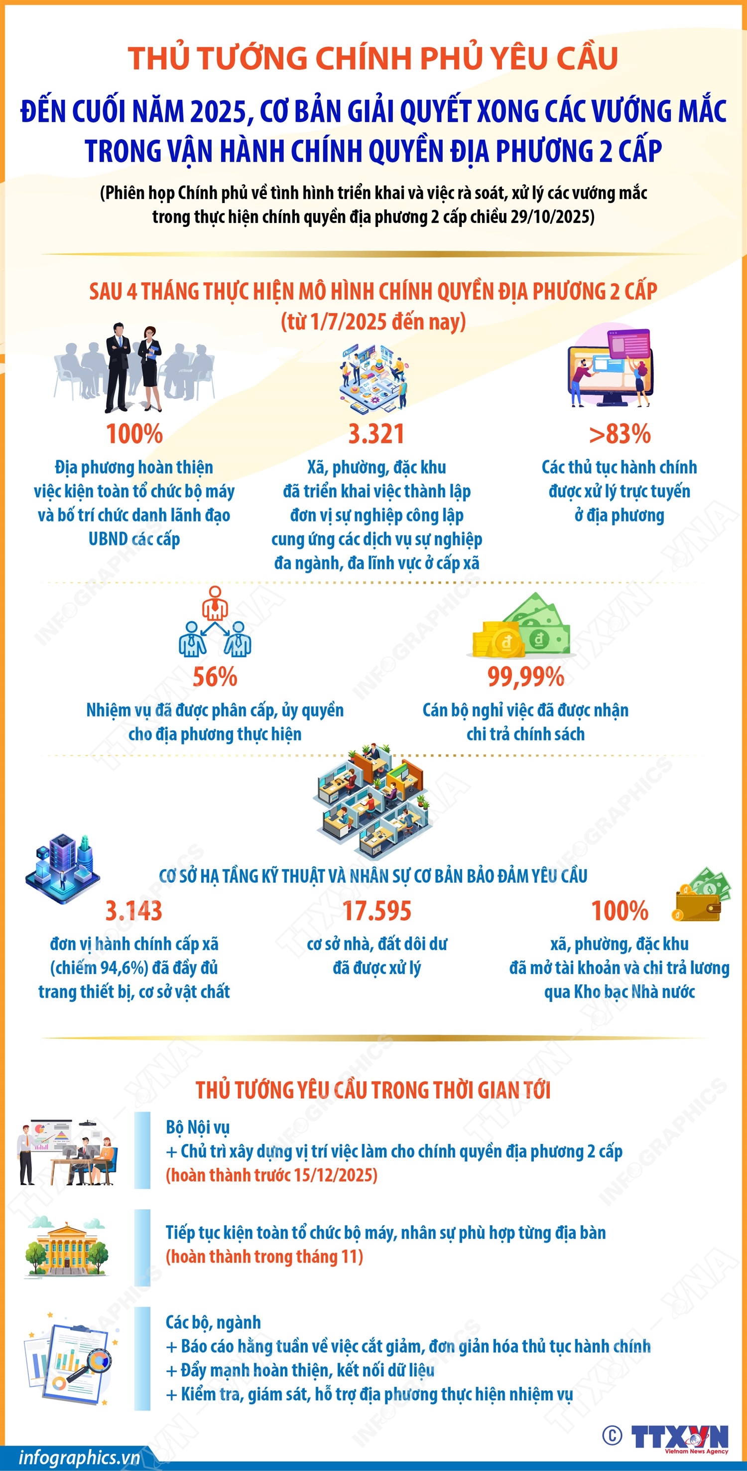 Thủ tướng Chính phủ yêu cầu: Đến cuối năm 2025, cơ bản giải quyết xong các vướng mắc trong vận hành chính quyền địa phương 2 cấp