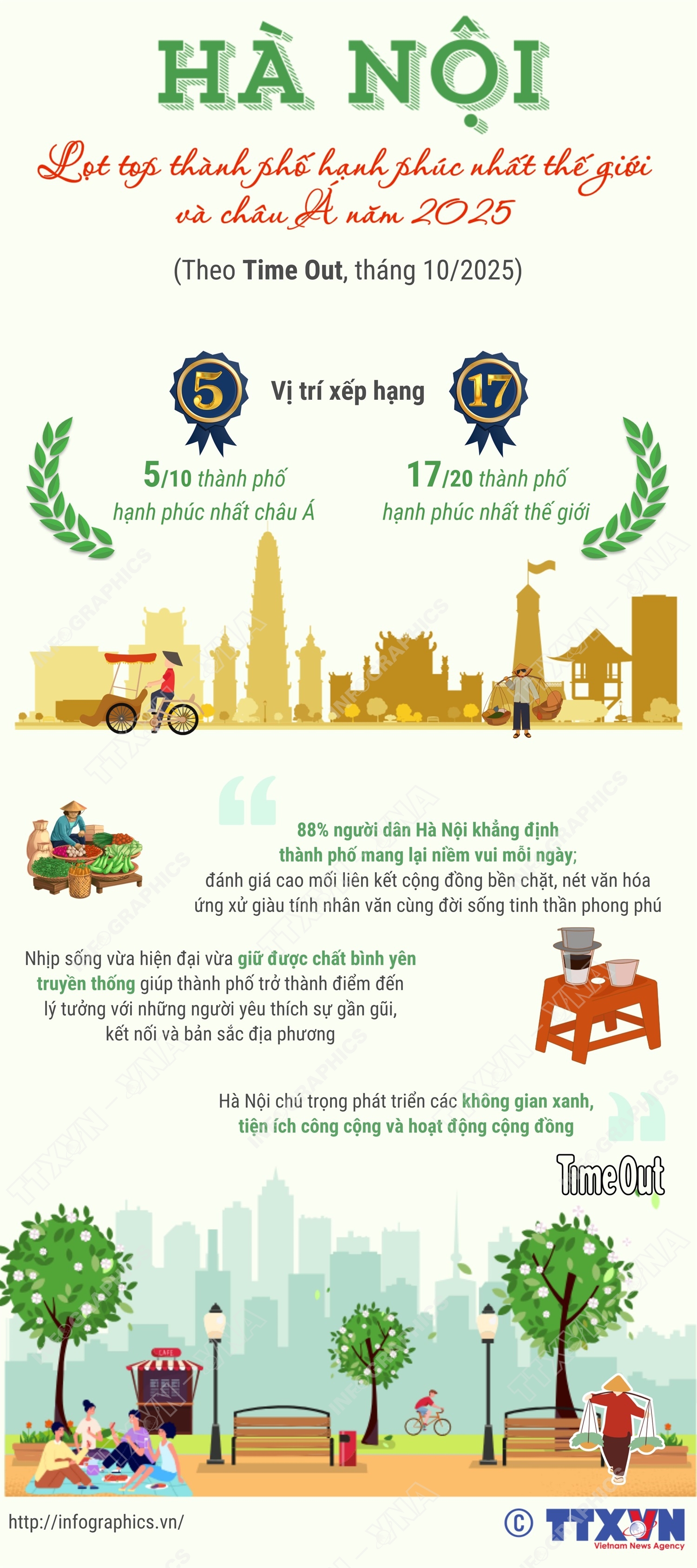 Hà Nội lọt top thành phố hạnh phúc nhất thế giới và châu Á năm 2025