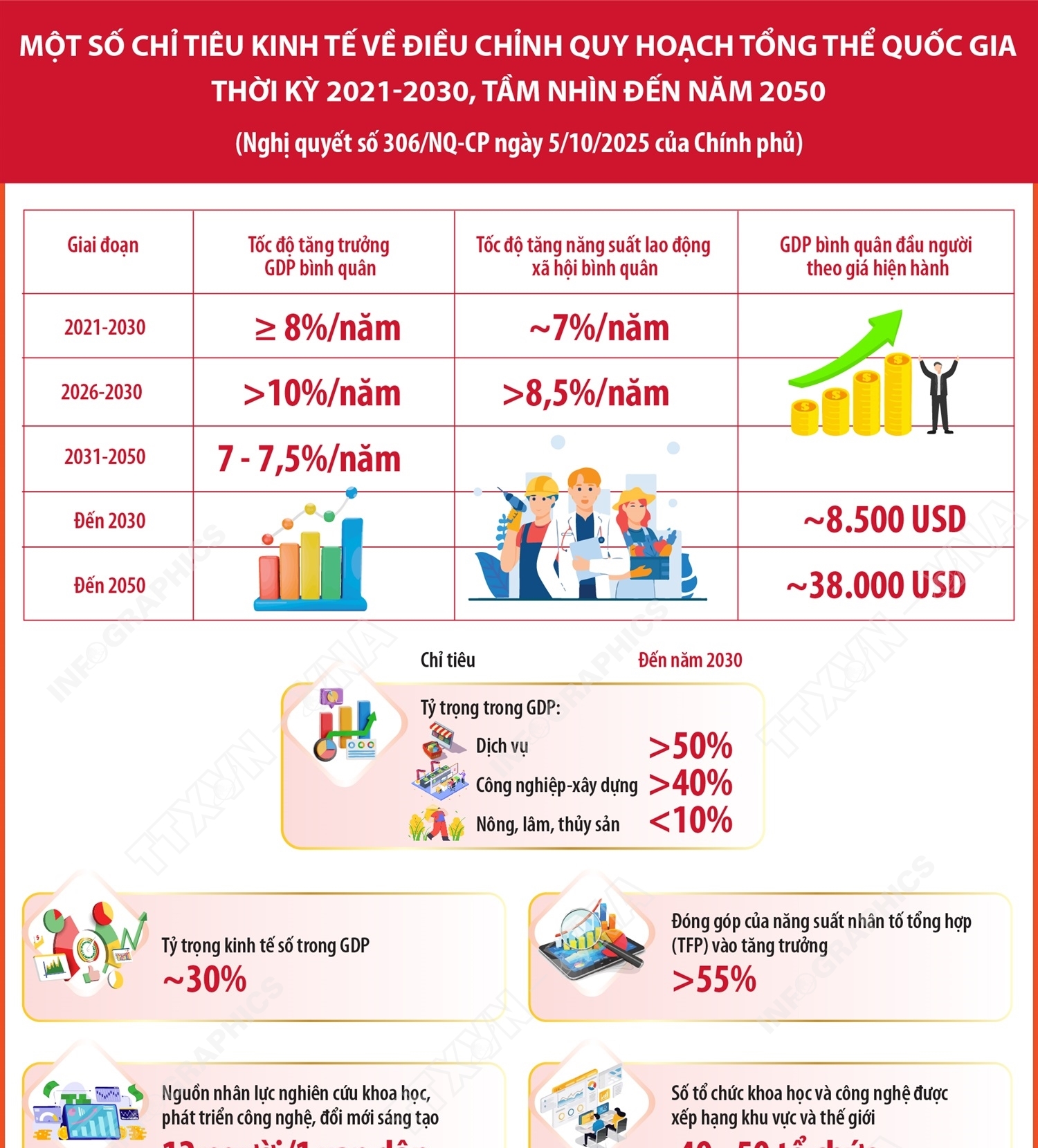 Một số chỉ tiêu kinh tế về Điều chỉnh Quy hoạch tổng thể quốc gia thời kỳ 2021-2030, tầm nhìn đến năm 2050