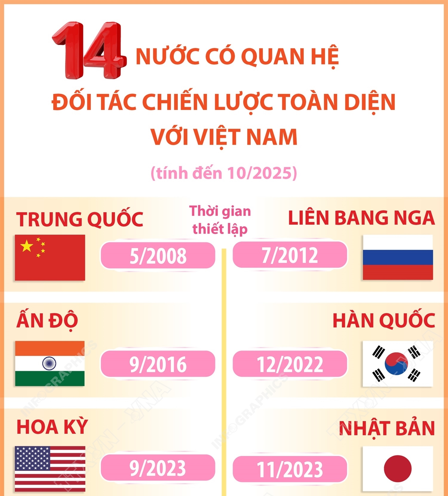 14 nước có quan hệ Đối tác chiến lược toàn diện với Việt Nam (tính...
