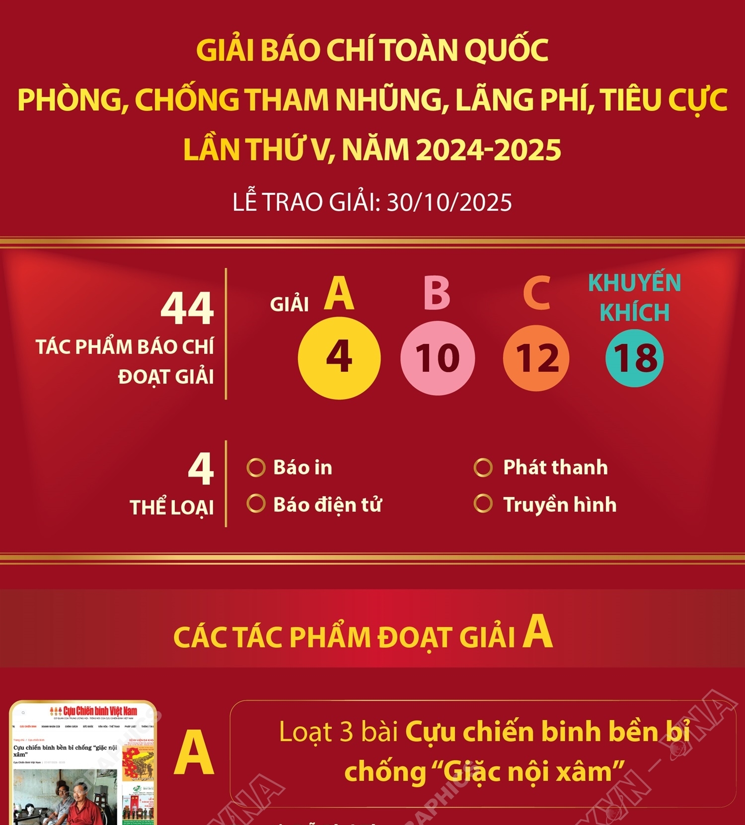 Giải báo chí toàn quốc phòng, chống tham nhũng, lãng phí, tiêu cực lần thứ V, năm 2024-2025
