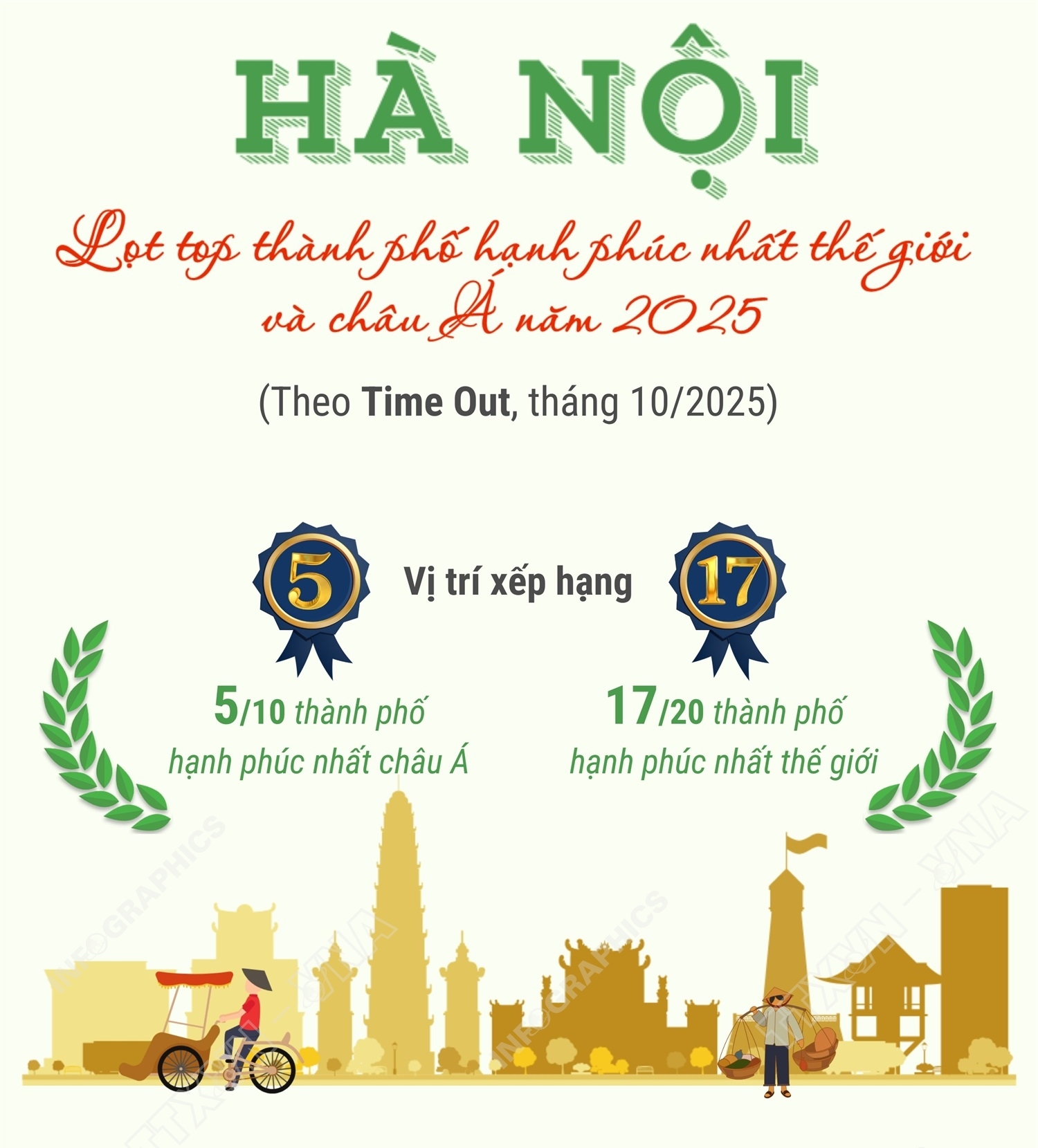 Hà Nội lọt top thành phố hạnh phúc nhất thế giới và châu Á năm 2025