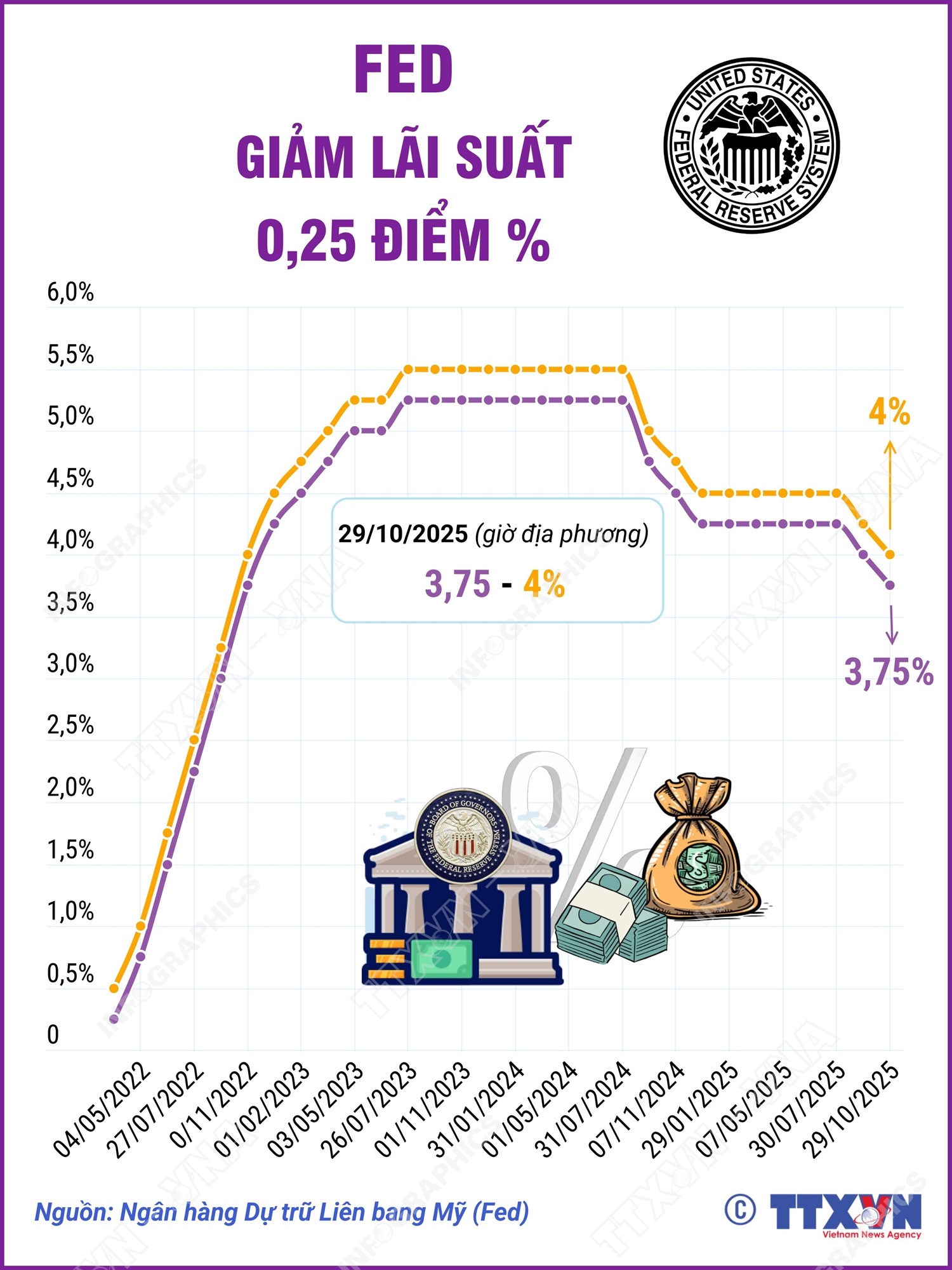 Fed hạ lãi suất lần thứ hai trong năm 2025