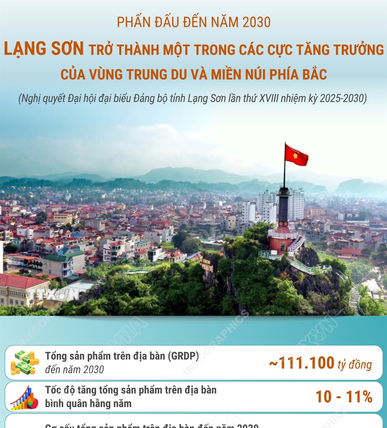 Phấn đấu đến năm 2030: Lạng Sơn trở thành một trong các cực tăng trưởng của vùng Trung du và miền núi phía Bắc